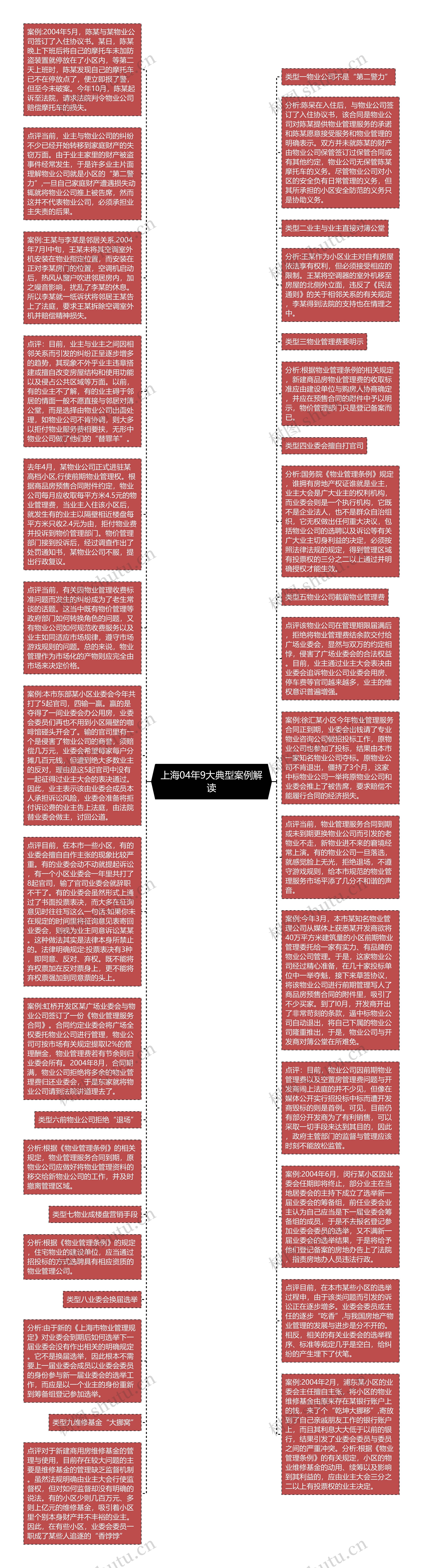 上海04年9大典型案例解读思维导图