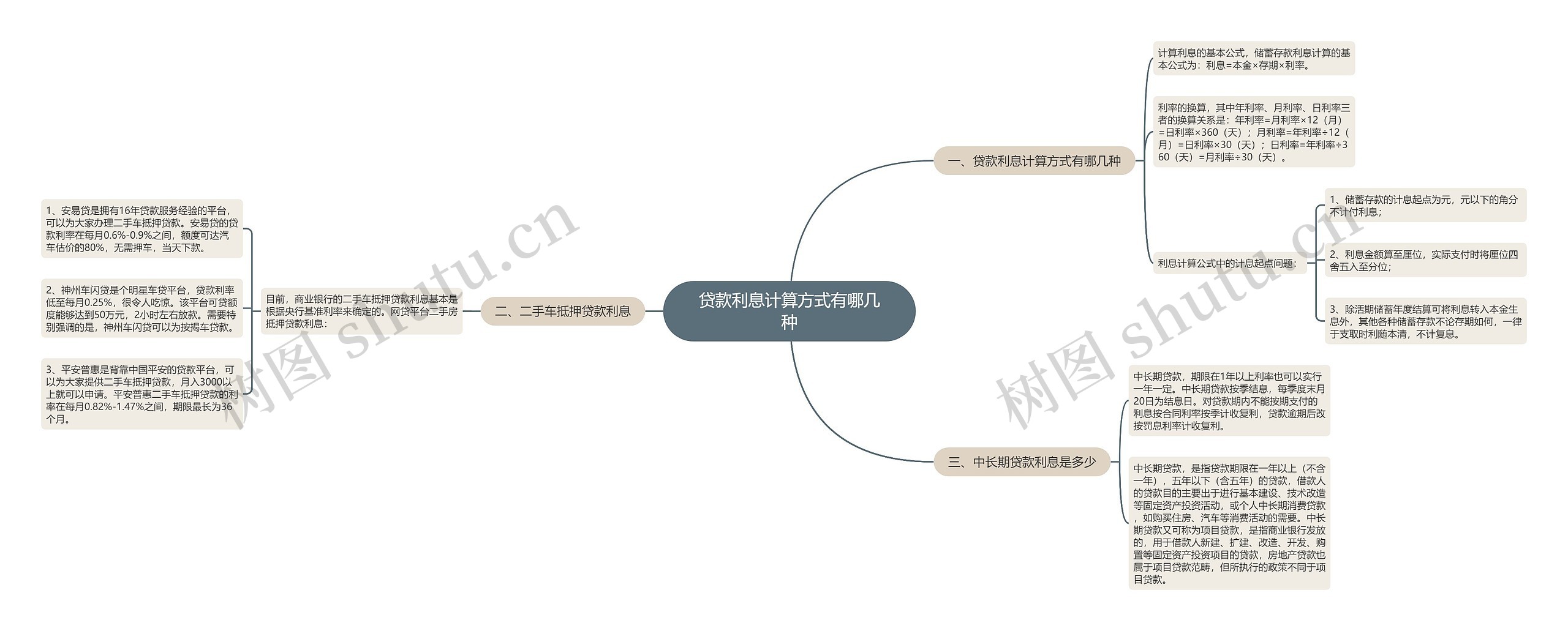 贷款利息计算方式有哪几种思维导图