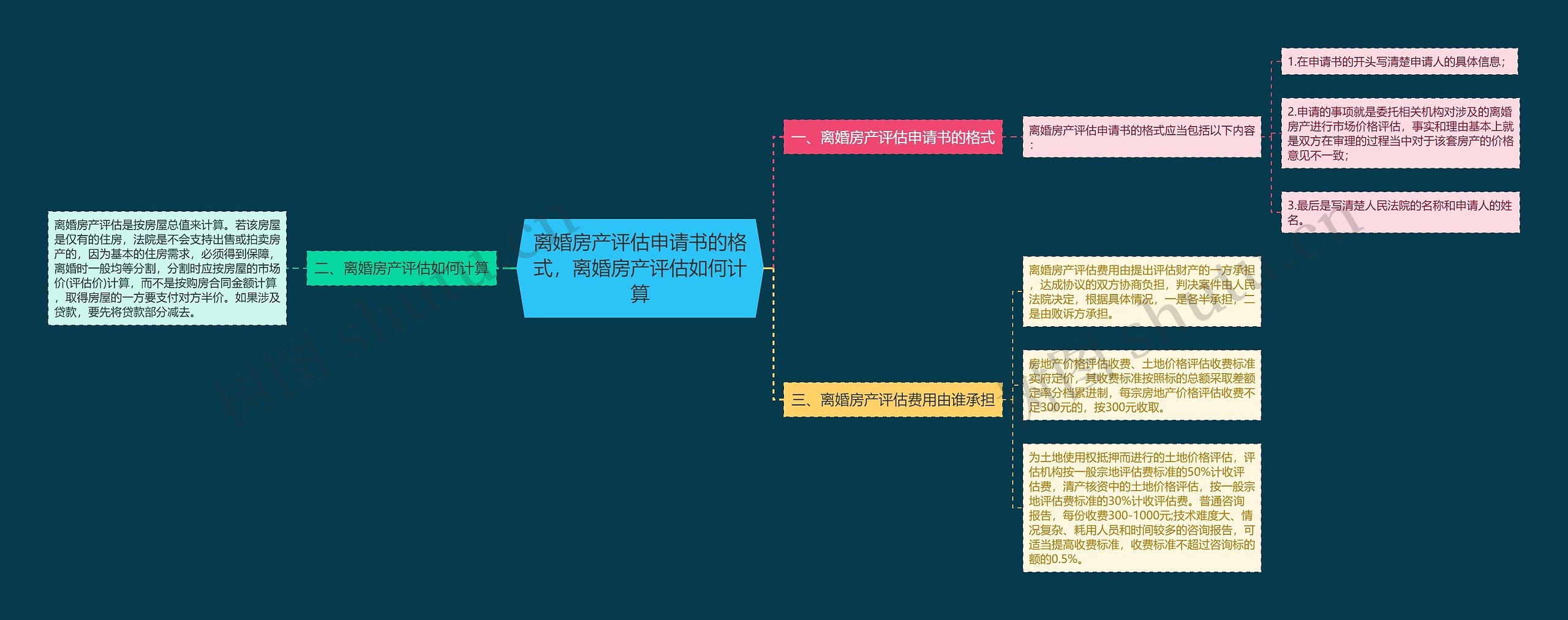 离婚房产评估申请书的格式，离婚房产评估如何计算思维导图