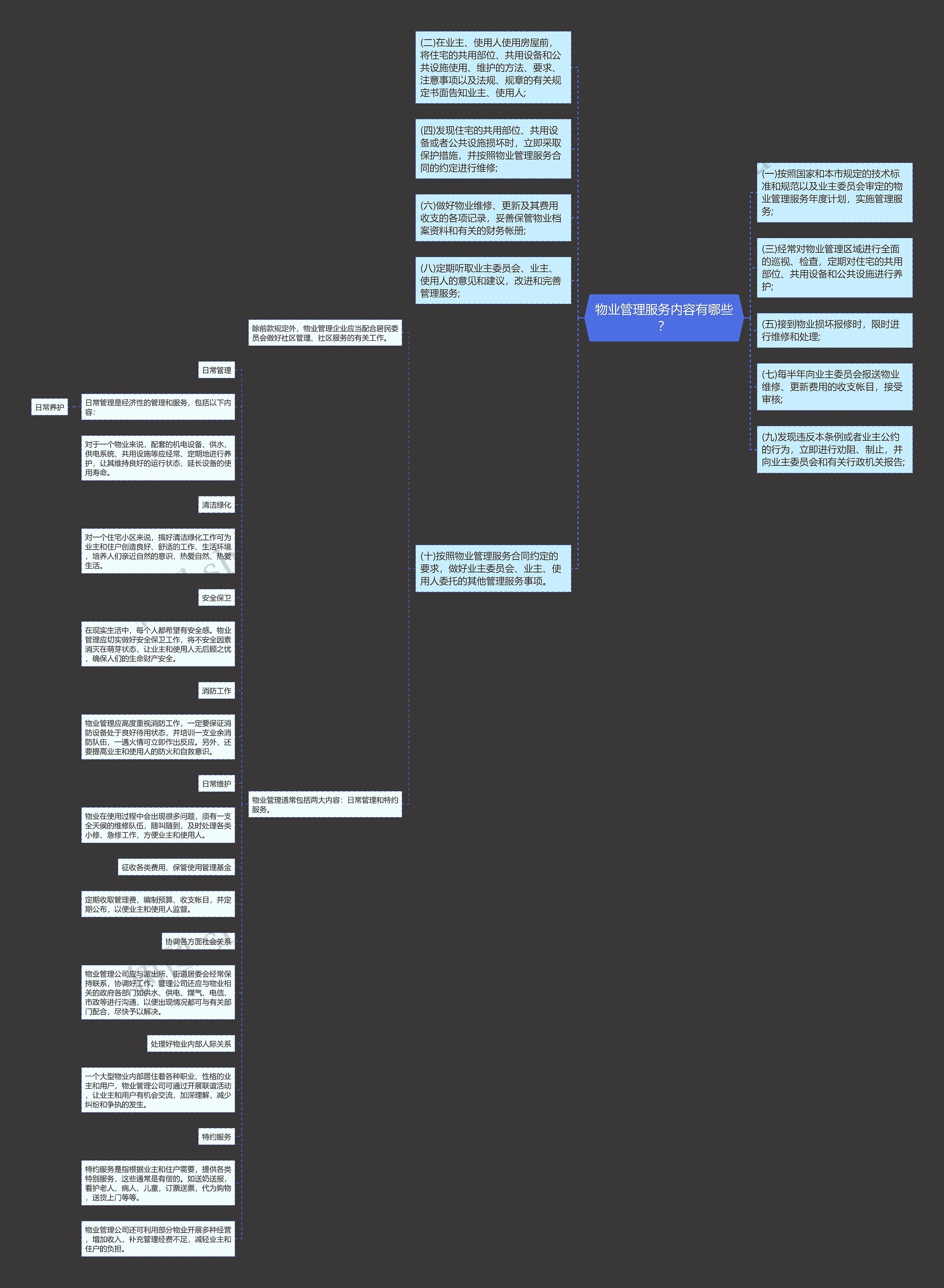 物业管理服务内容有哪些？思维导图