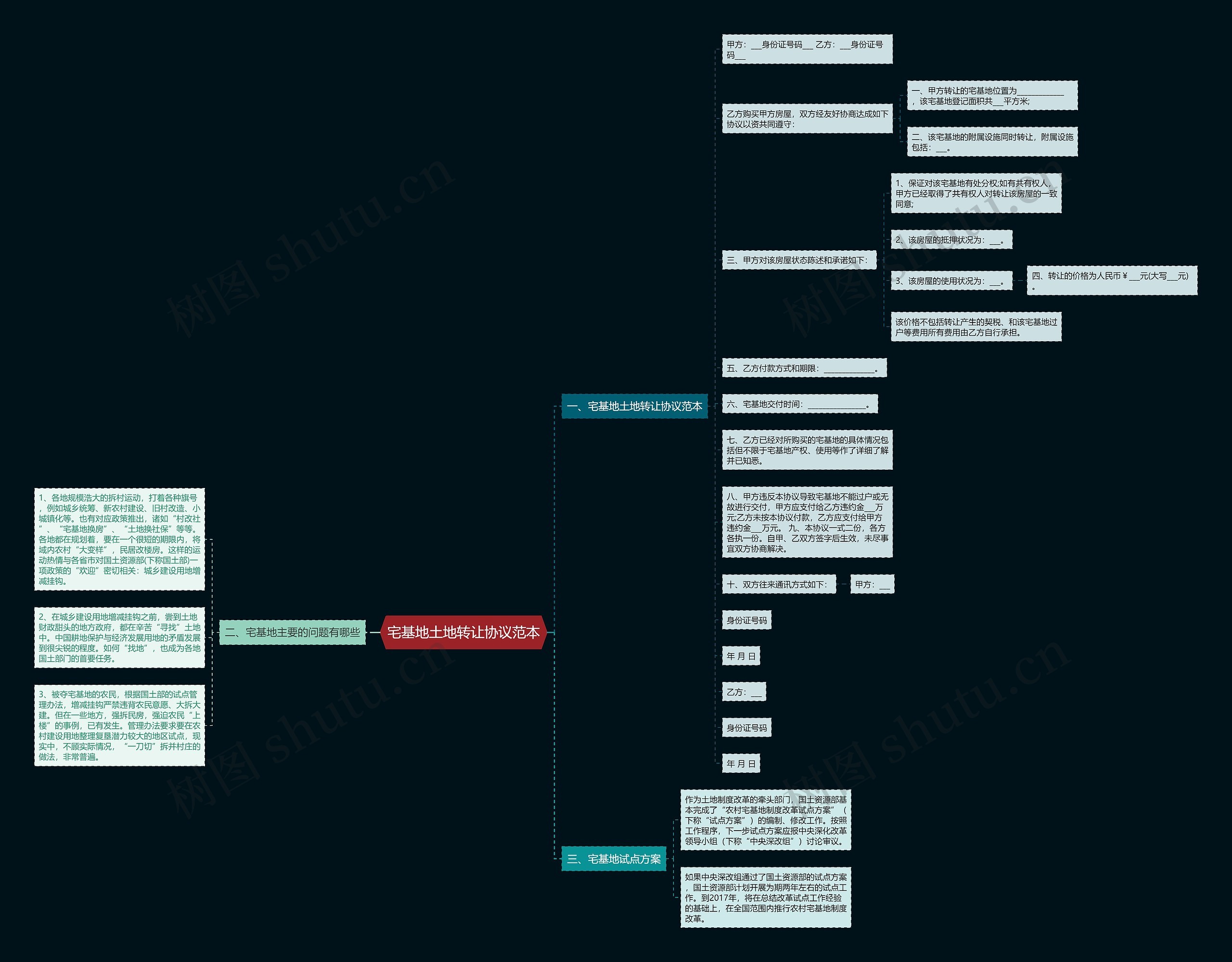 宅基地土地转让协议范本思维导图