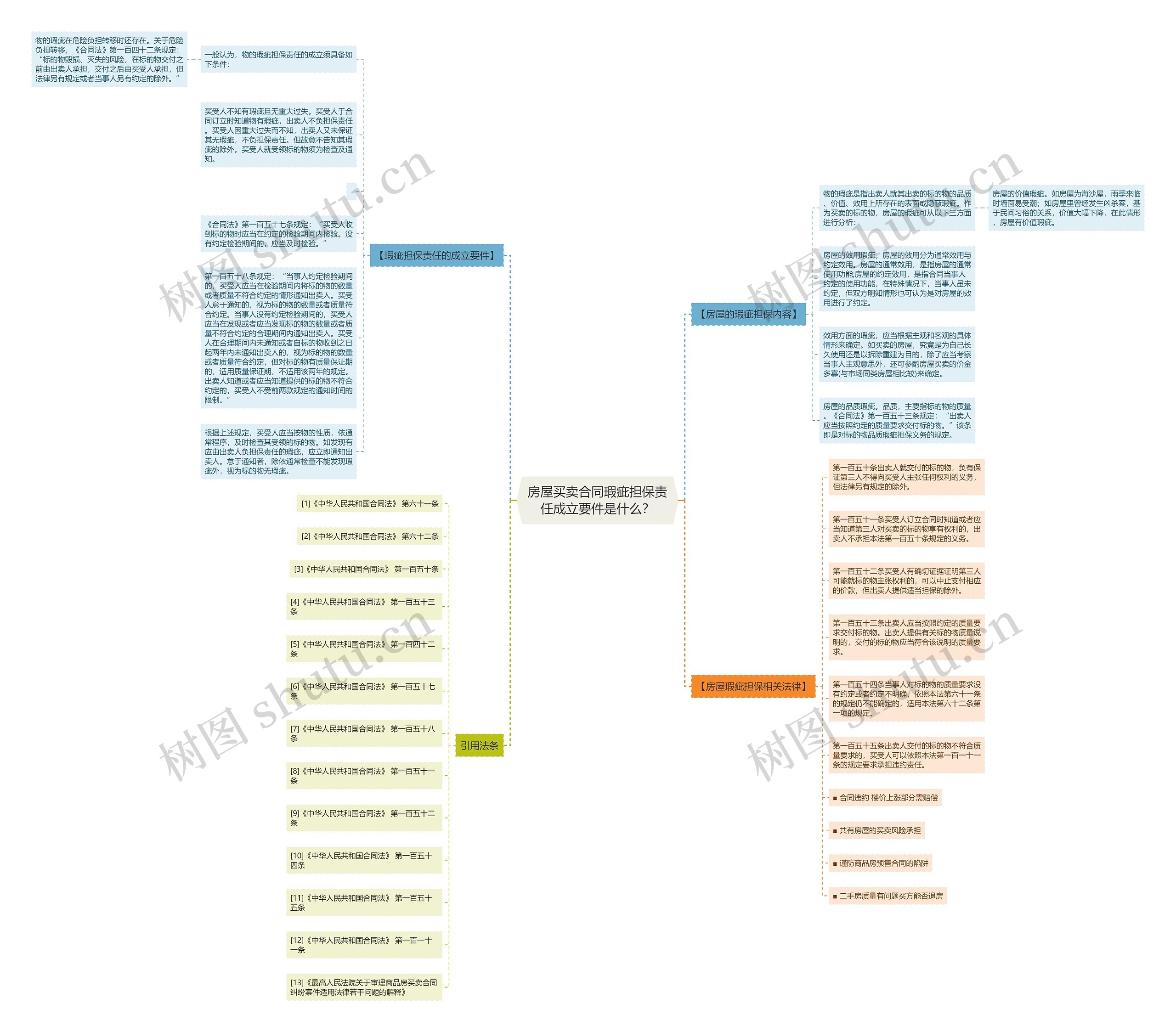 房屋买卖合同瑕疵担保责任成立要件是什么？思维导图
