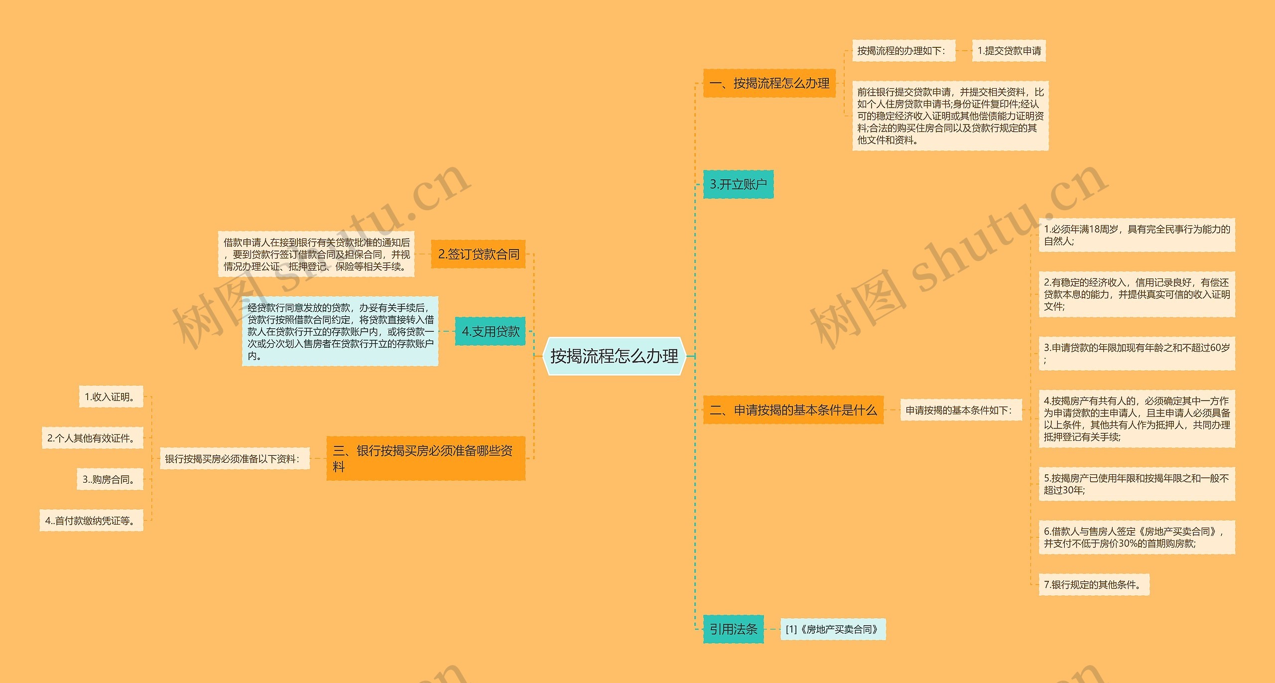 按揭流程怎么办理思维导图