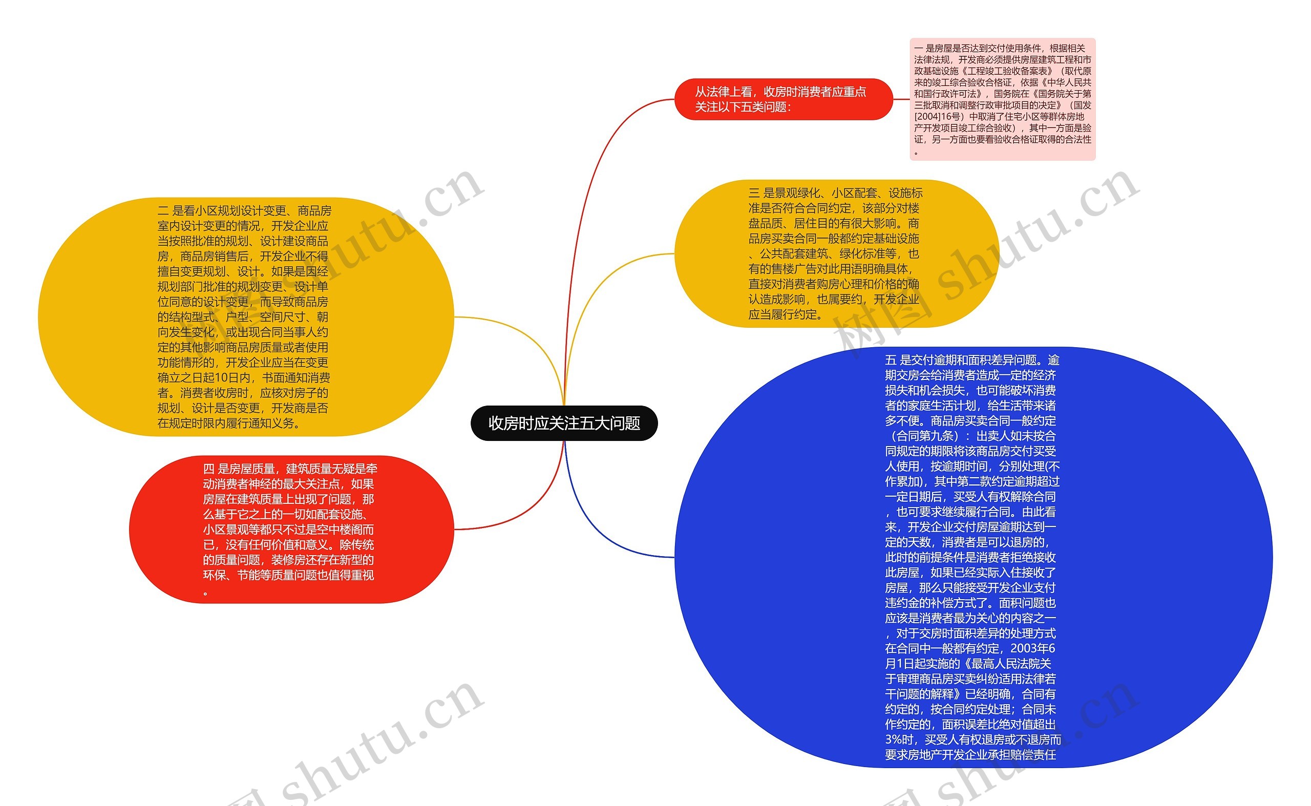 收房时应关注五大问题思维导图