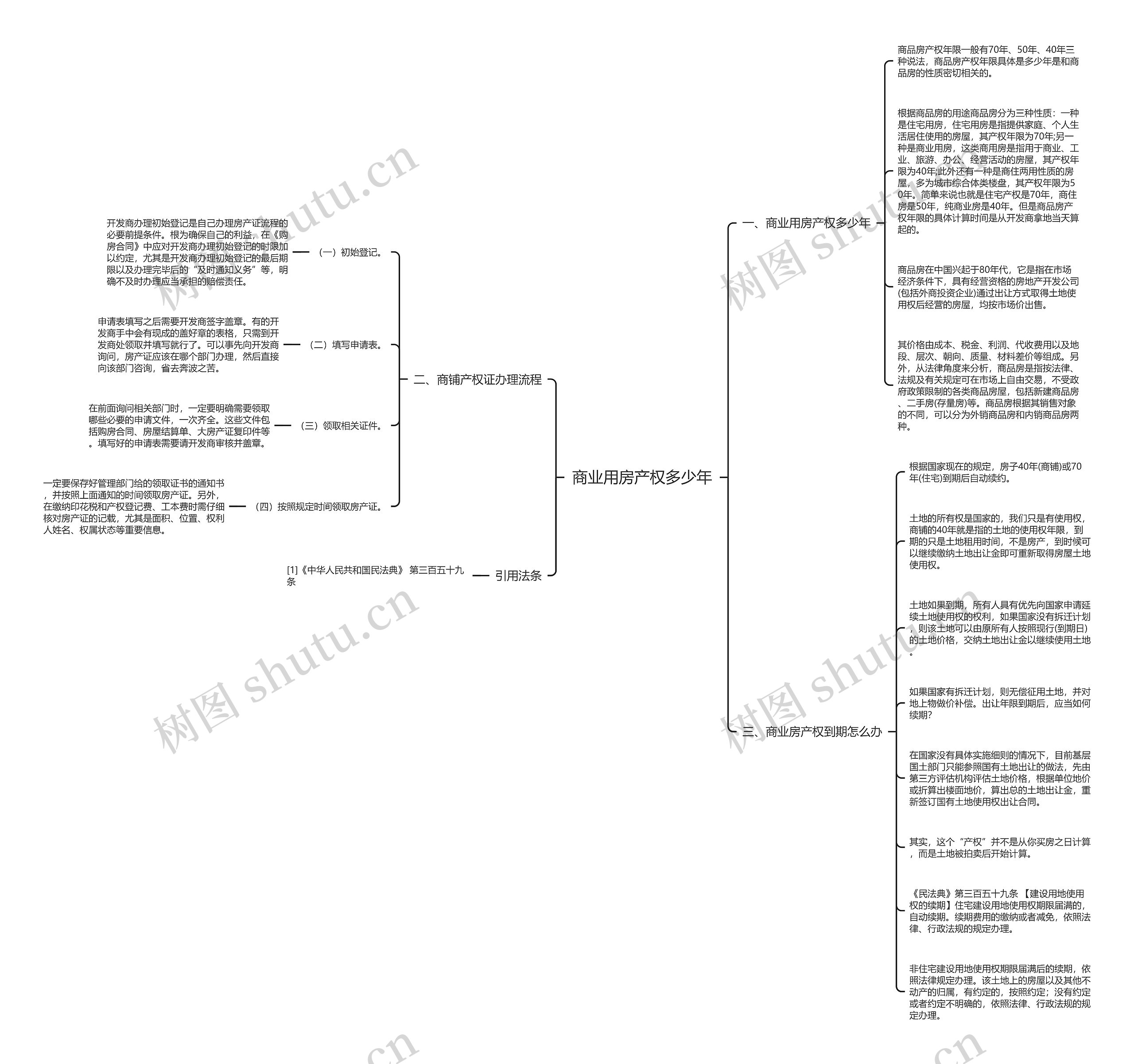 商业用房产权多少年思维导图