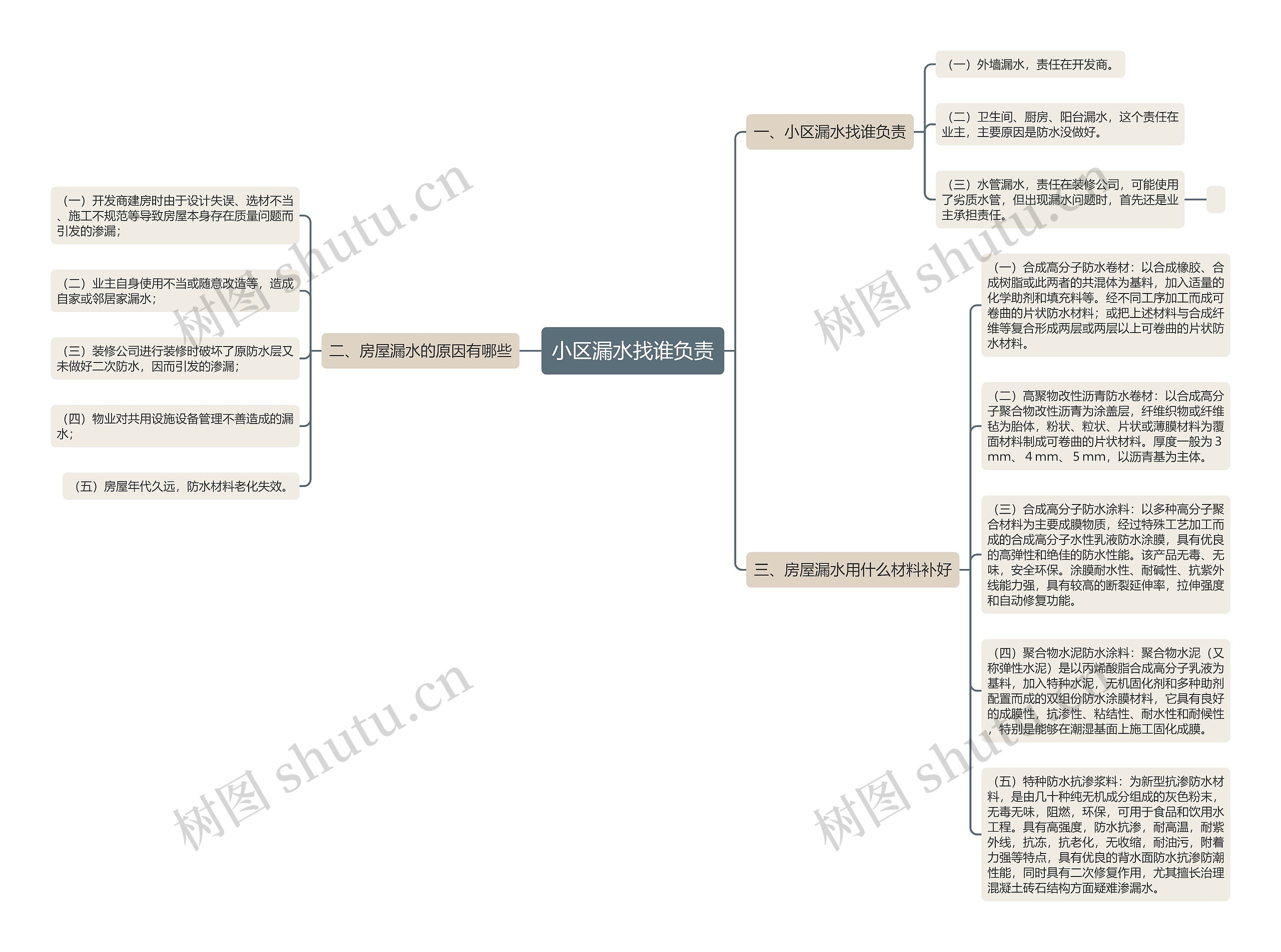 小区漏水找谁负责思维导图