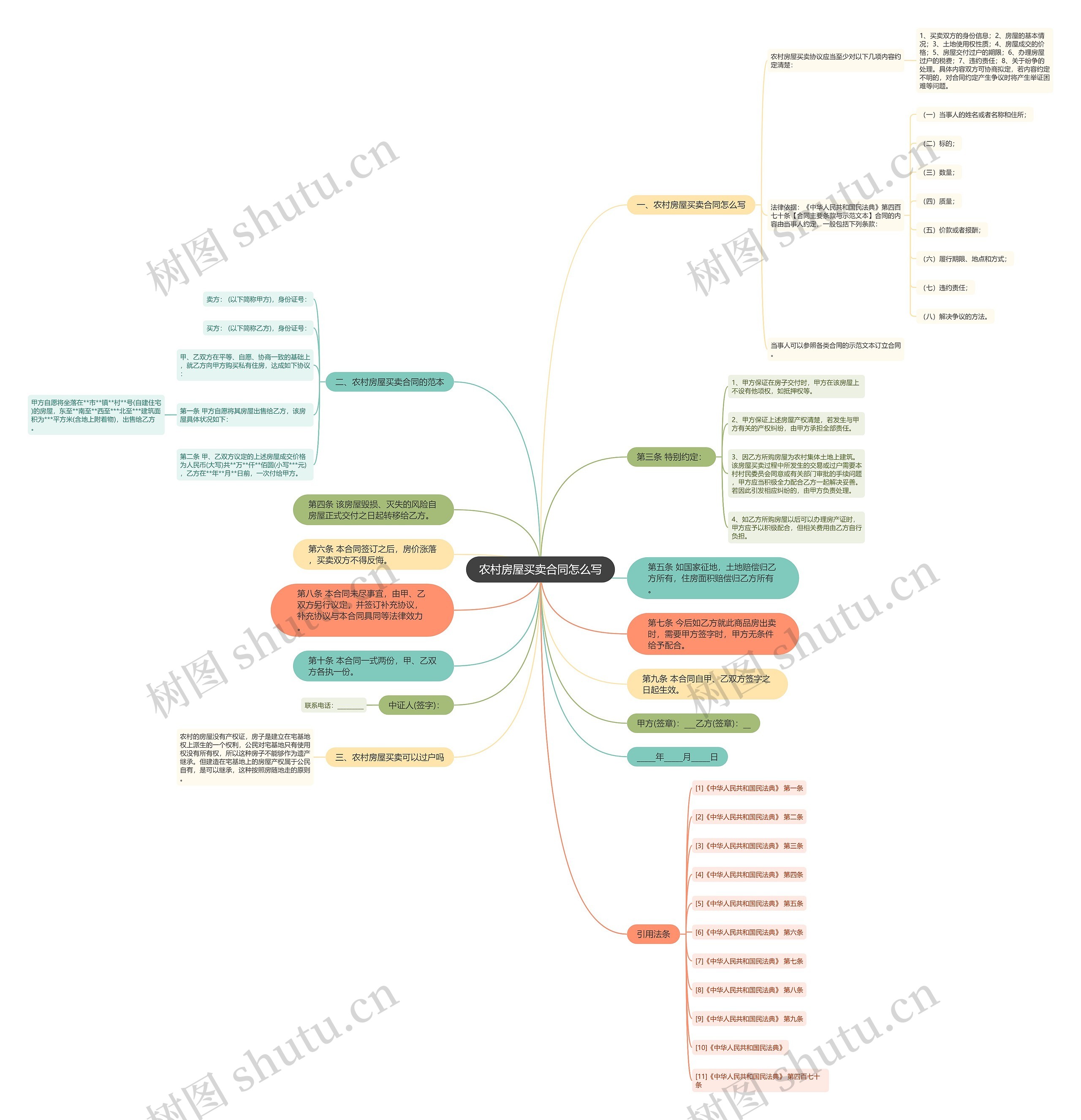 农村房屋买卖合同怎么写思维导图