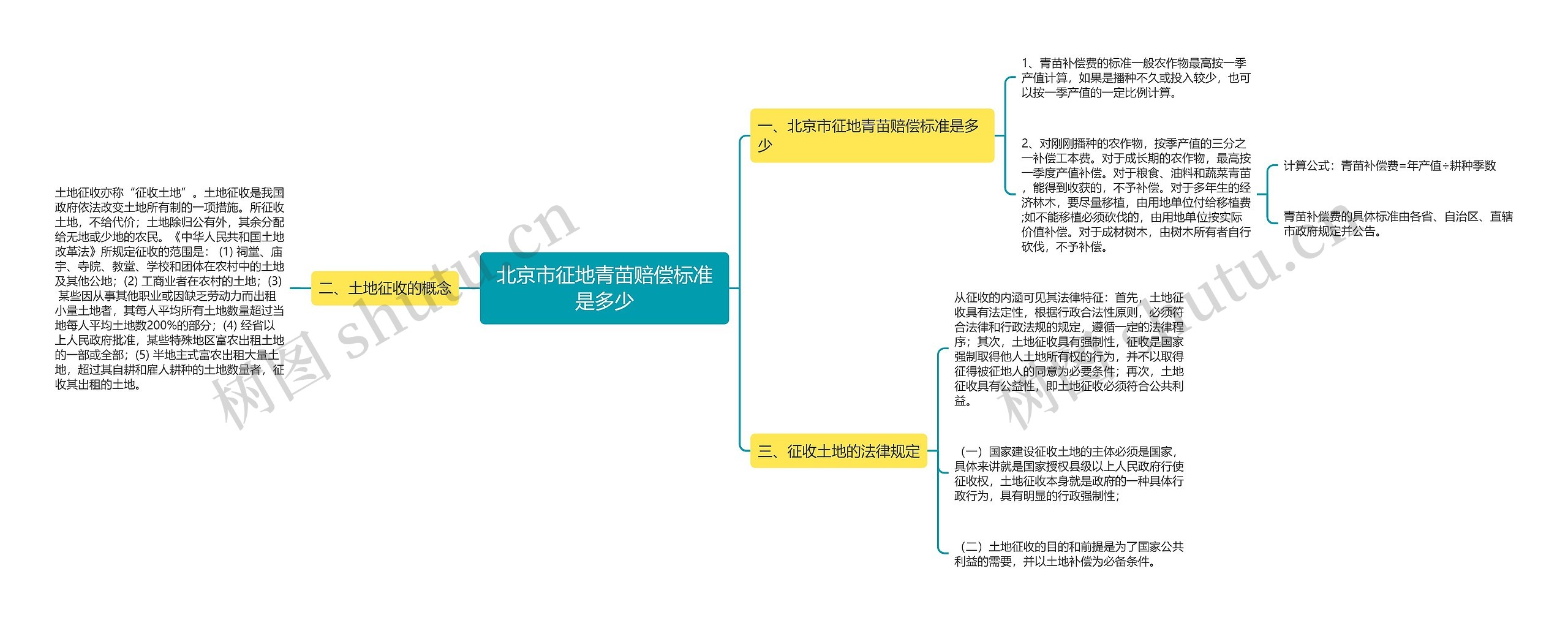 北京市征地青苗赔偿标准是多少思维导图