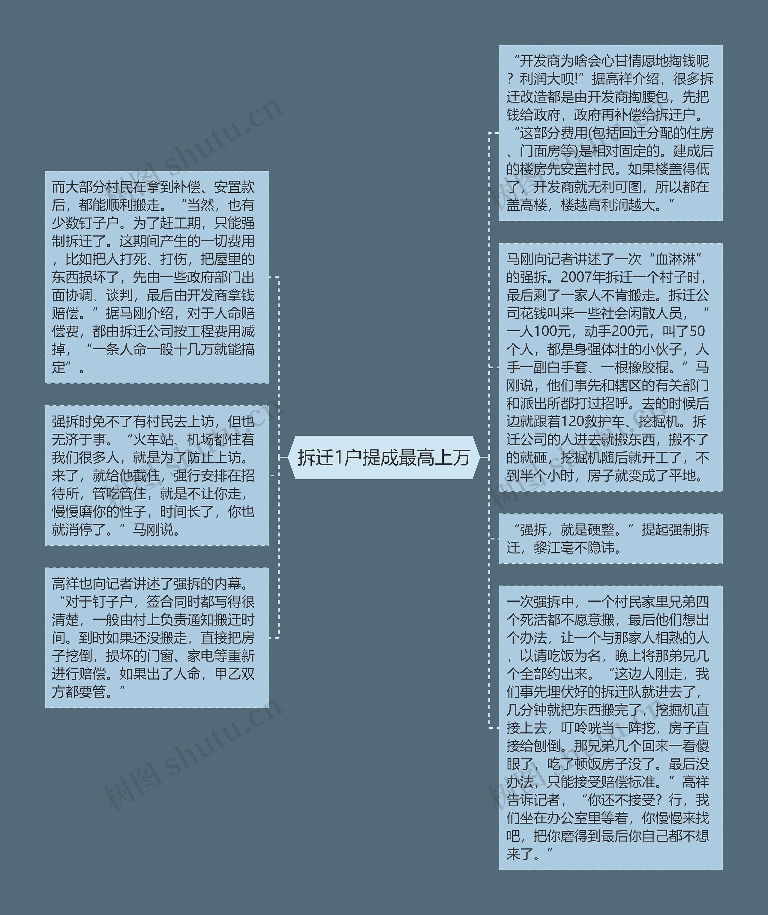 拆迁1户提成最高上万思维导图