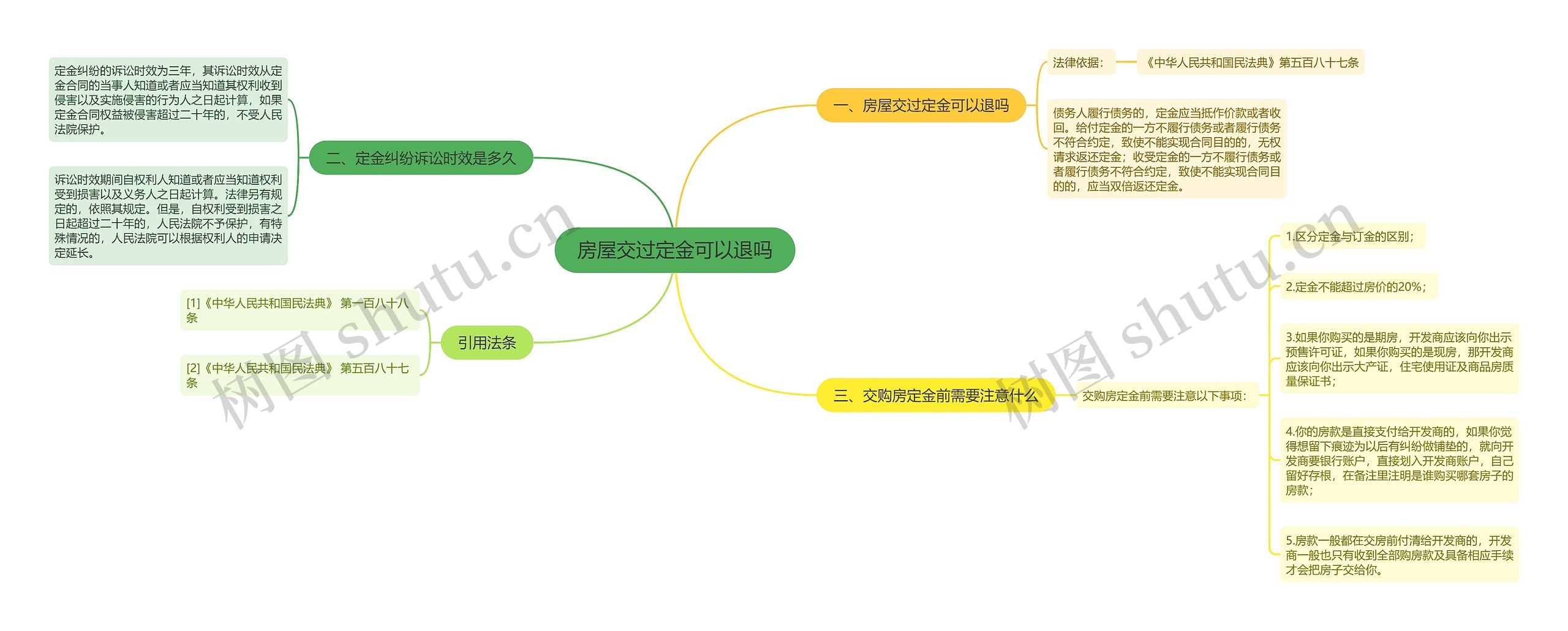 房屋交过定金可以退吗