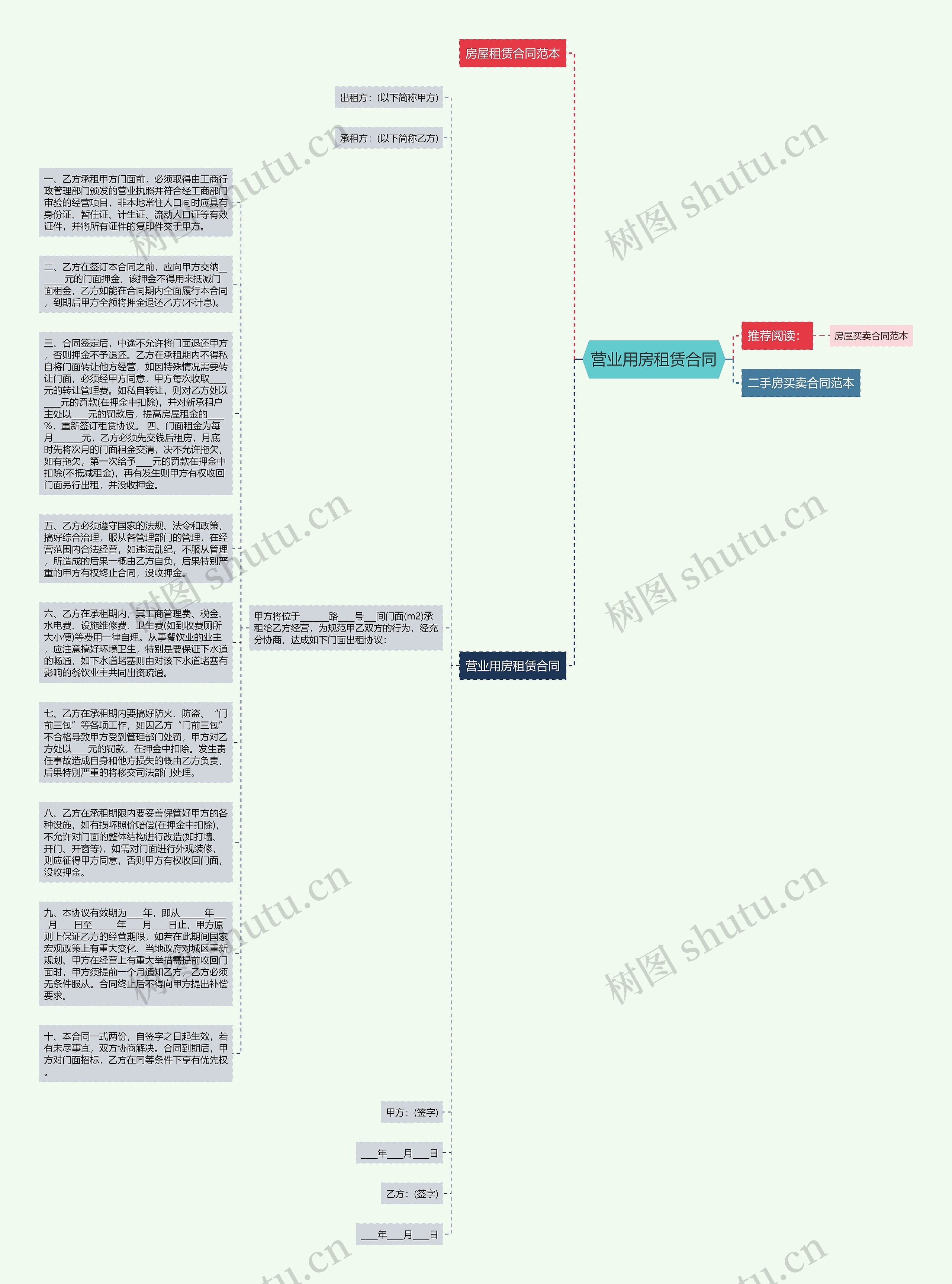 营业用房租赁合同思维导图