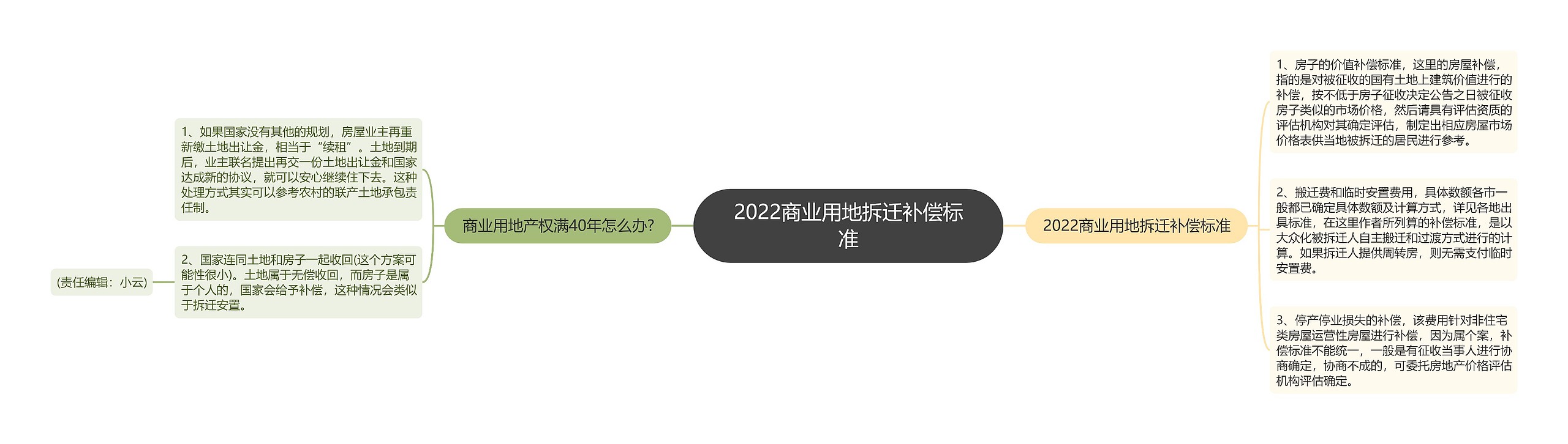 2022商业用地拆迁补偿标准