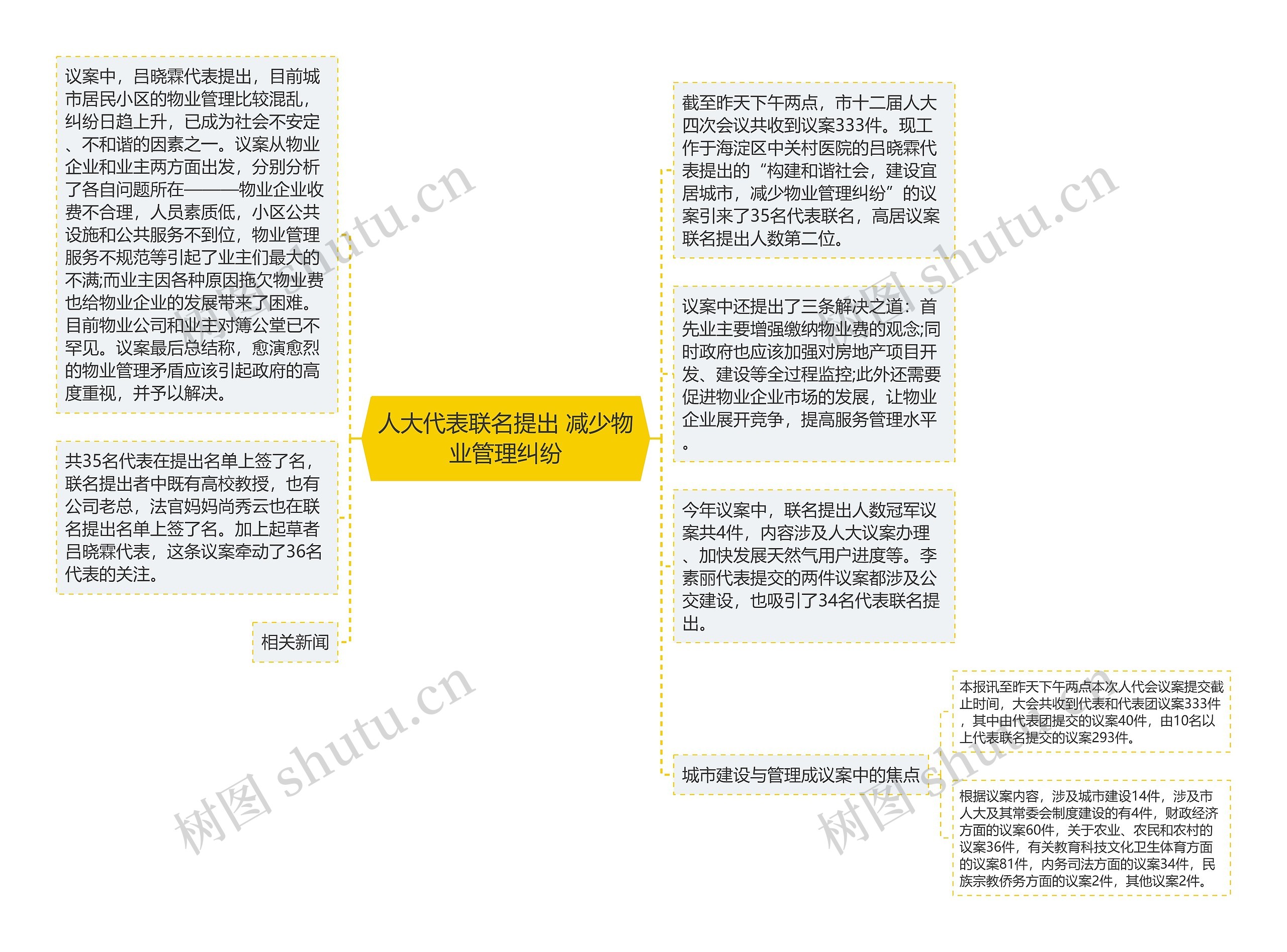 人大代表联名提出 减少物业管理纠纷