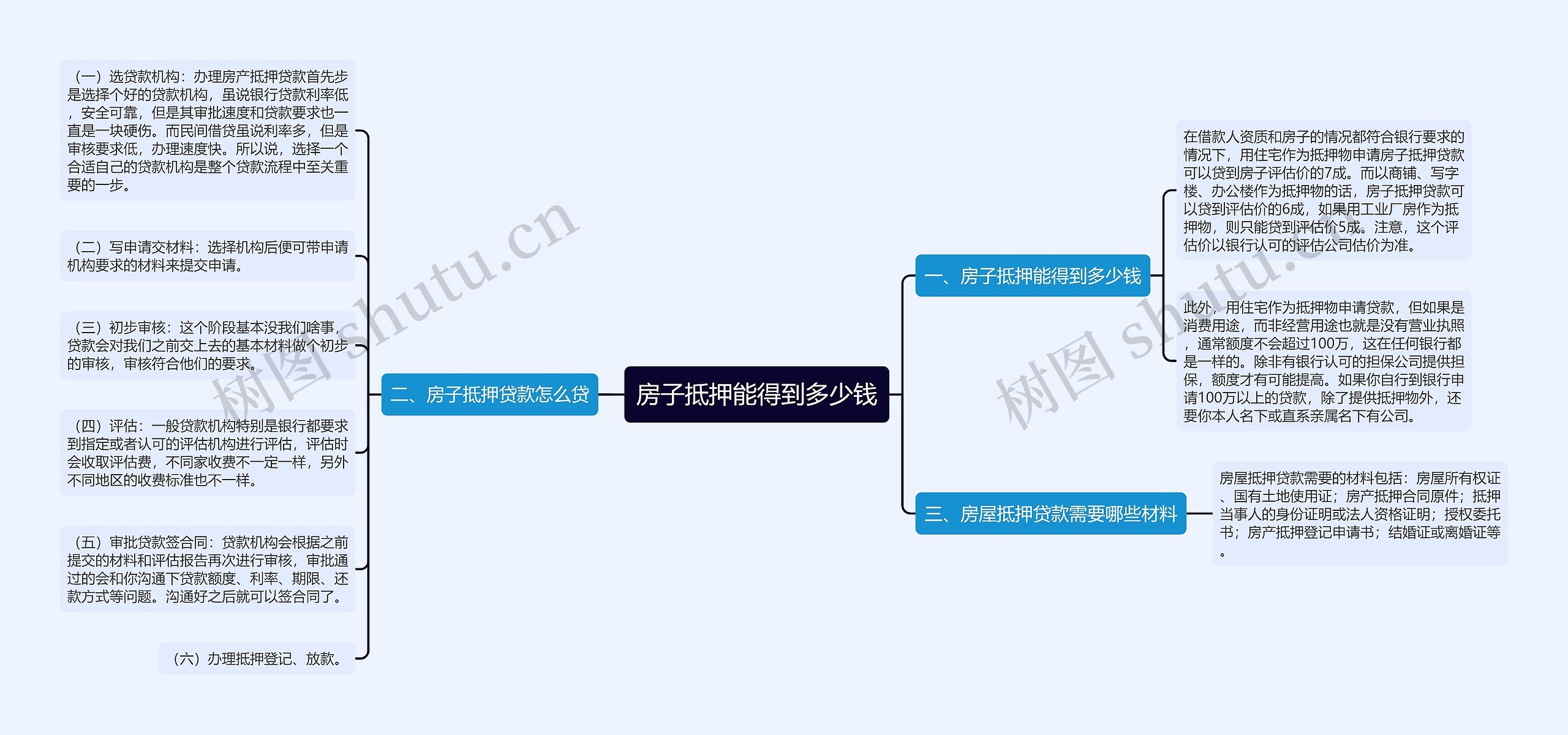 房子抵押能得到多少钱思维导图