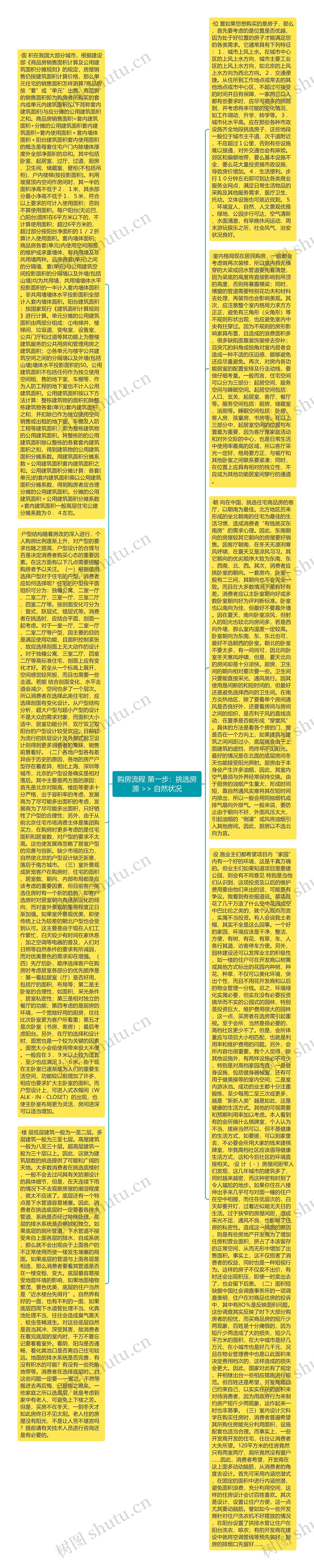 购房流程 第一步：挑选房源 >> 自然状况思维导图