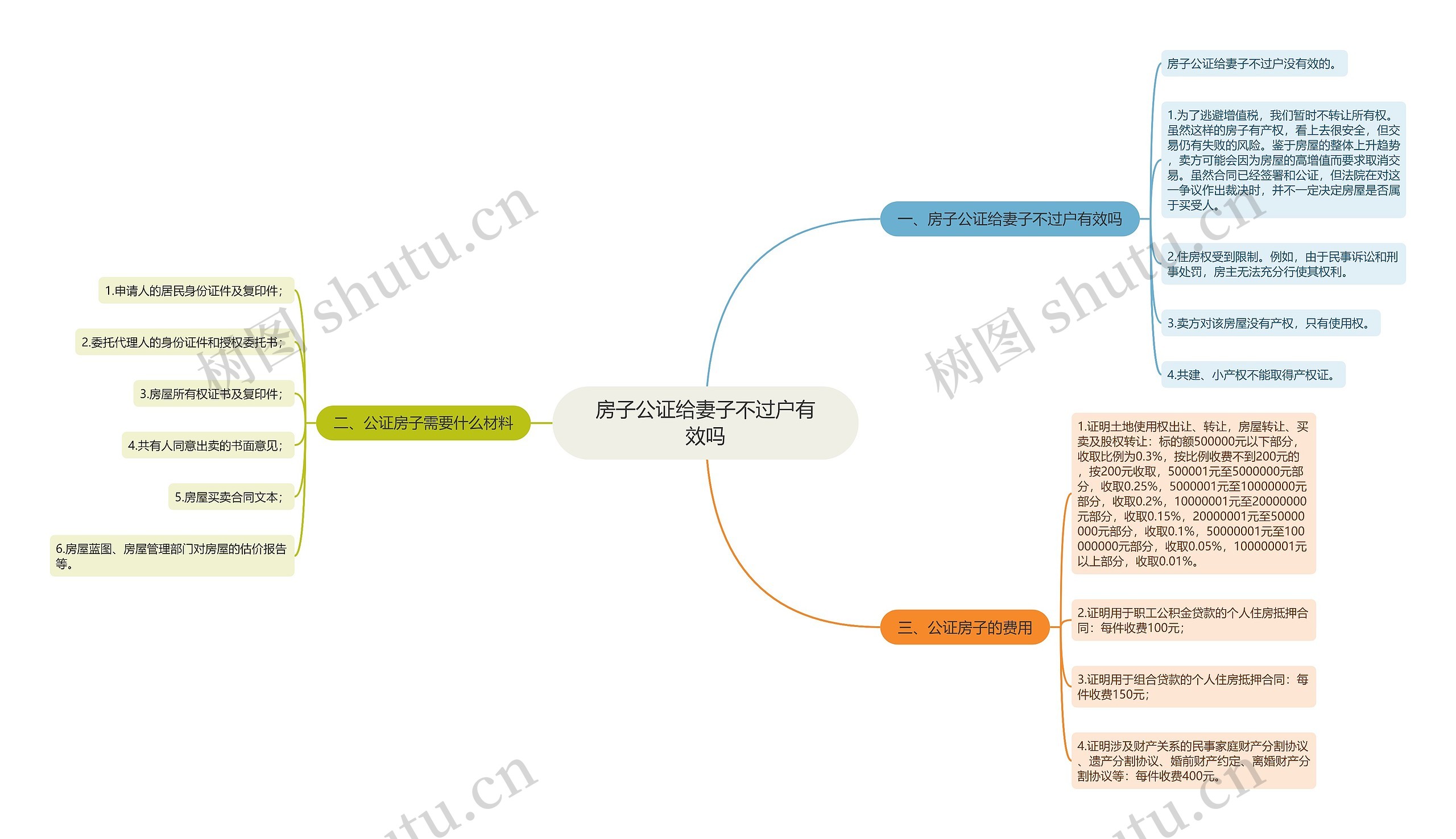 房子公证给妻子不过户有效吗