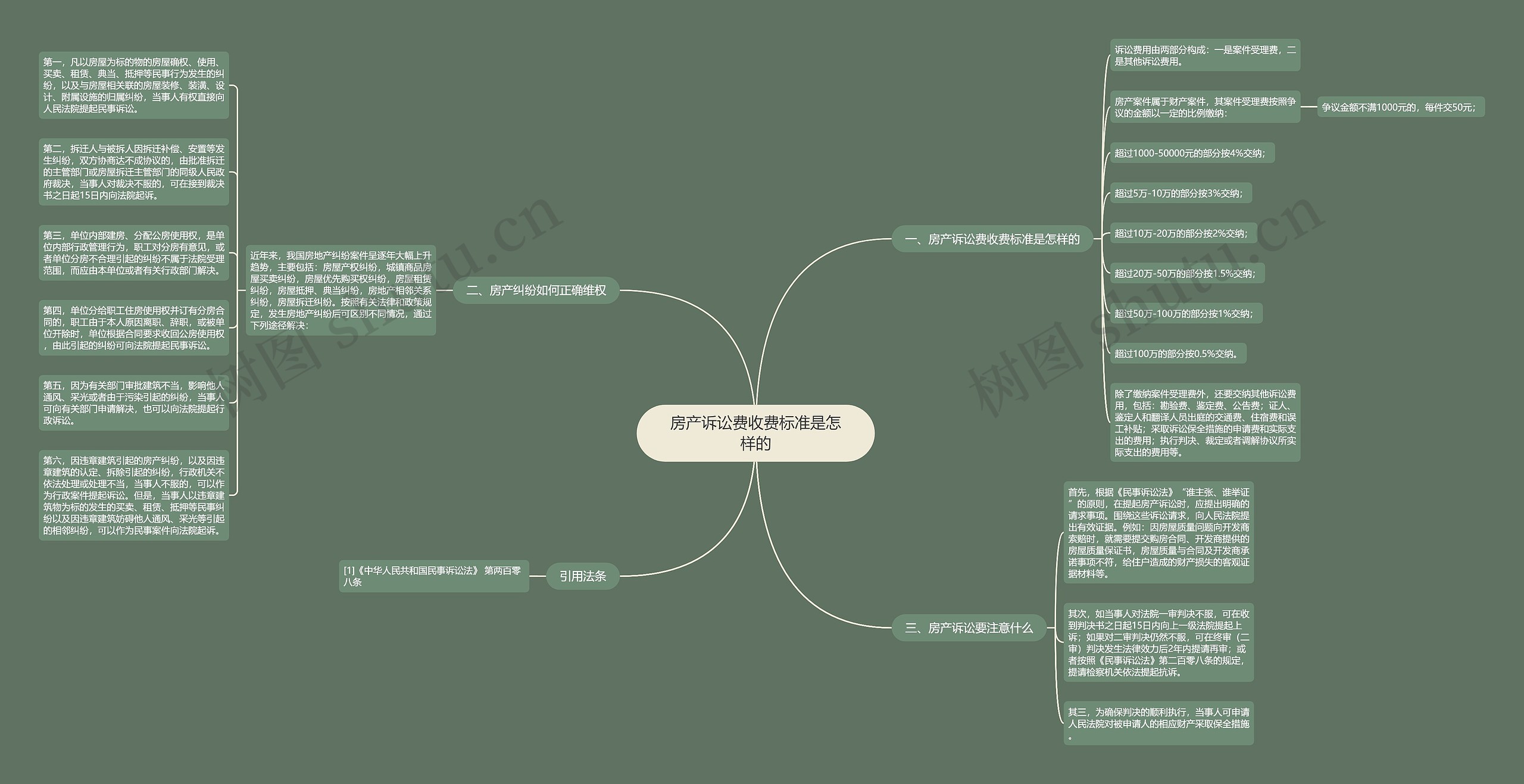 房产诉讼费收费标准是怎样的思维导图