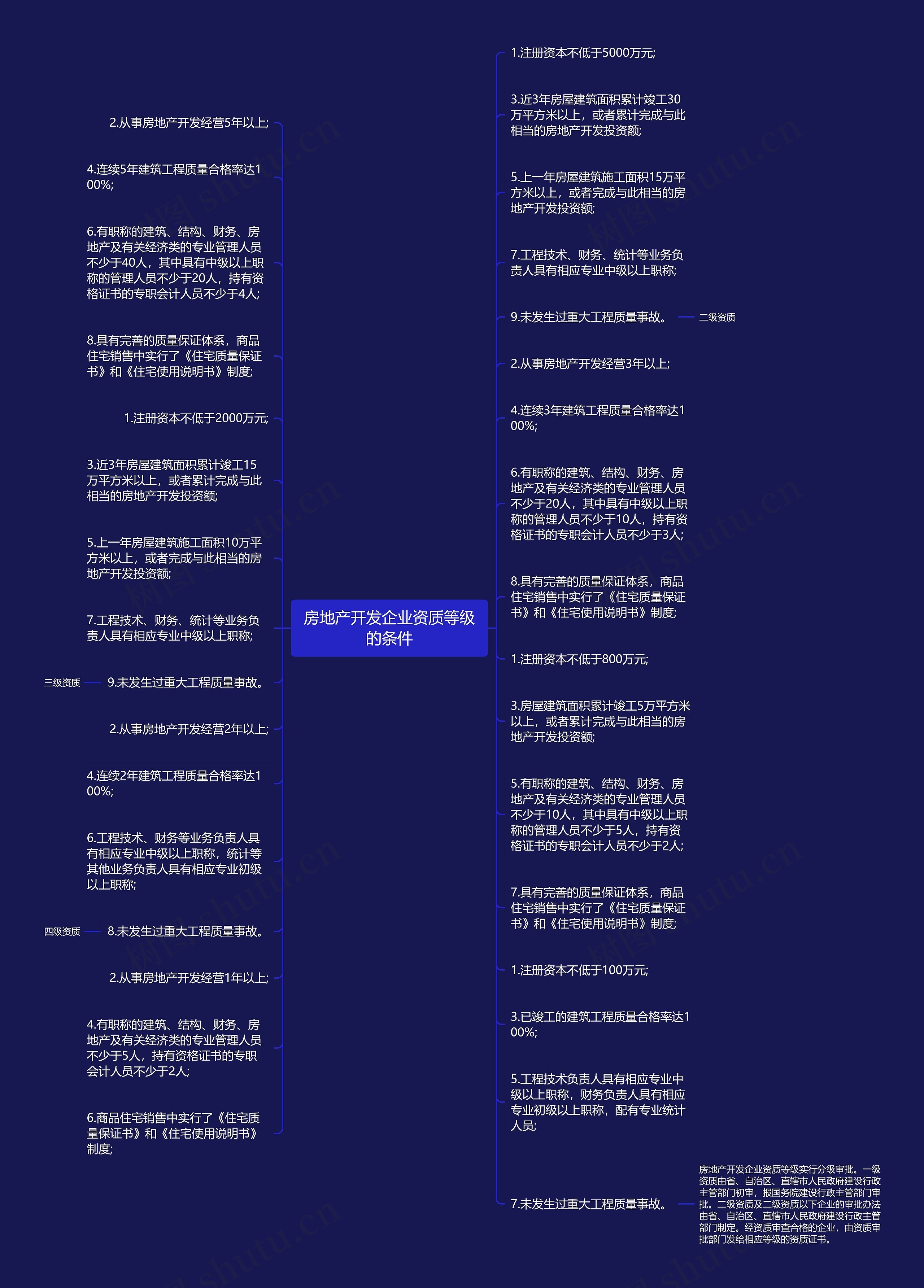 房地产开发企业资质等级的条件思维导图