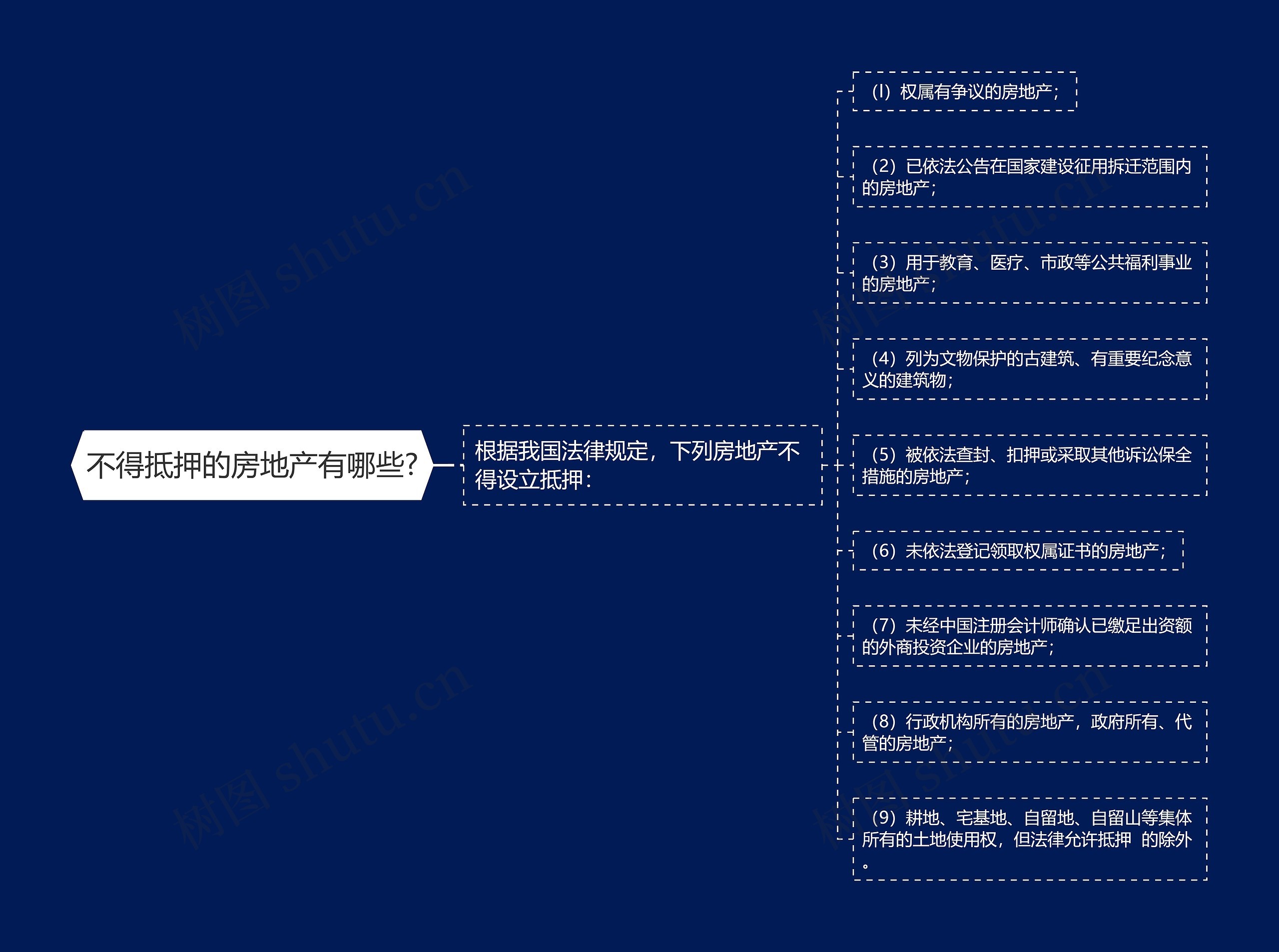 不得抵押的房地产有哪些?思维导图