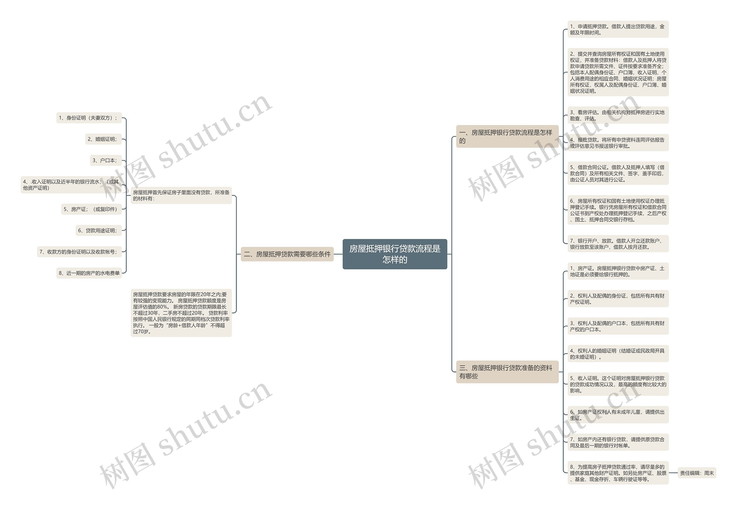 房屋抵押银行贷款流程是怎样的 房屋抵押银行贷款流程是怎样的