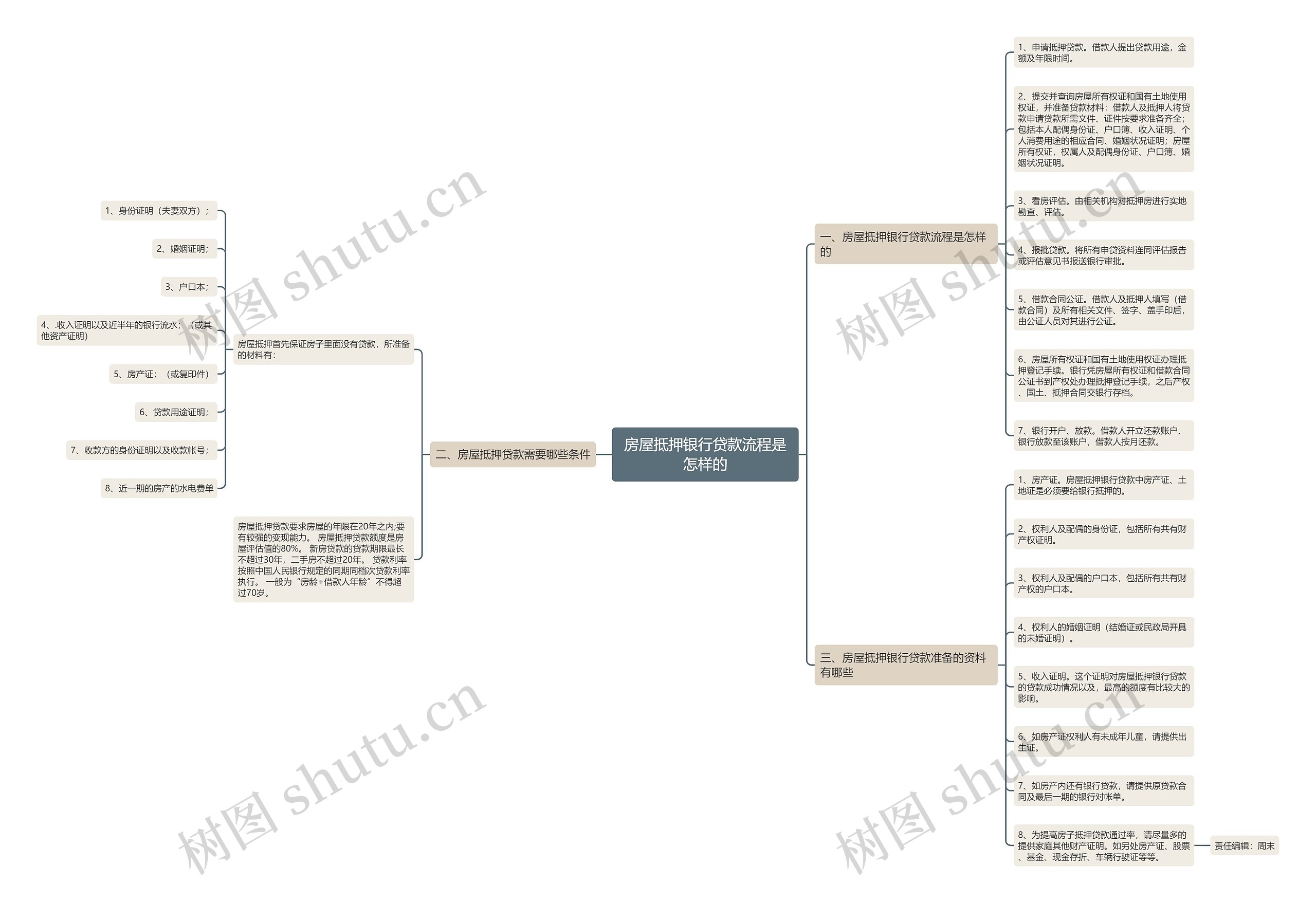 房屋抵押银行贷款流程是怎样的思维导图