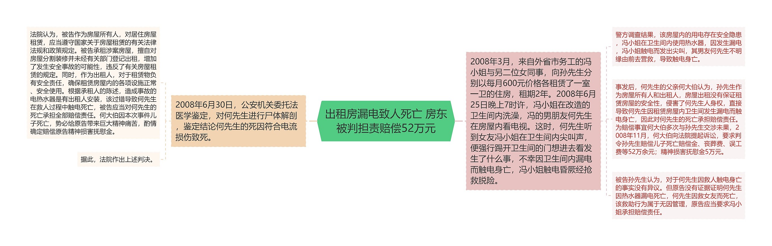 出租房漏电致人死亡 房东被判担责赔偿52万元思维导图