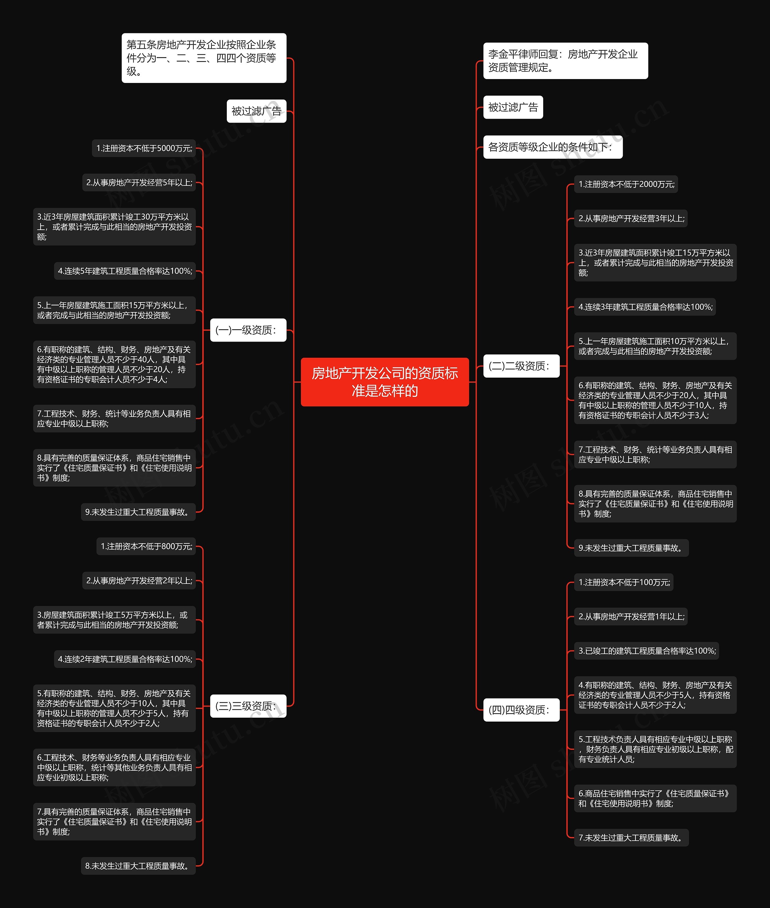 房地产开发公司的资质标准是怎样的思维导图