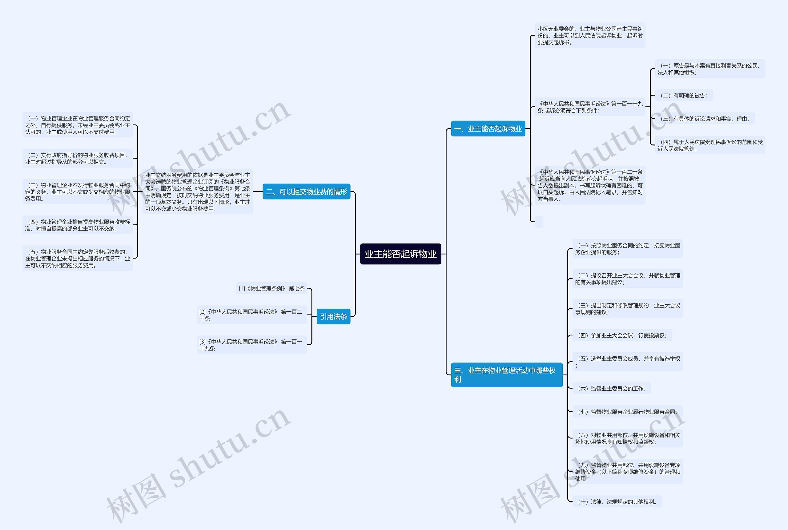 业主能否起诉物业思维导图