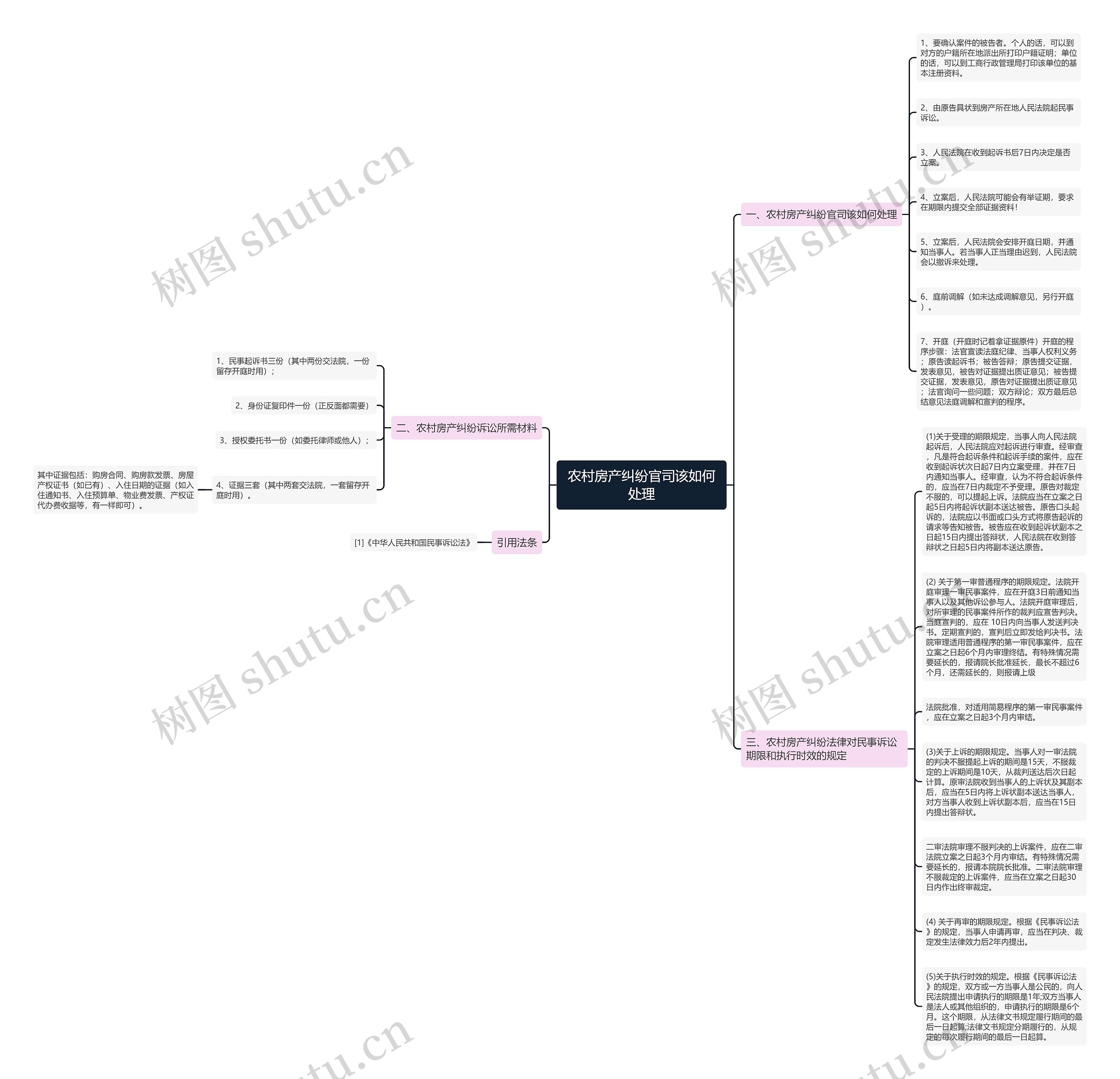 农村房产纠纷官司该如何处理思维导图
