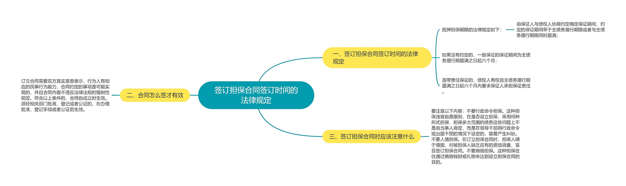 签订担保合同签订时间的法律规定思维导图