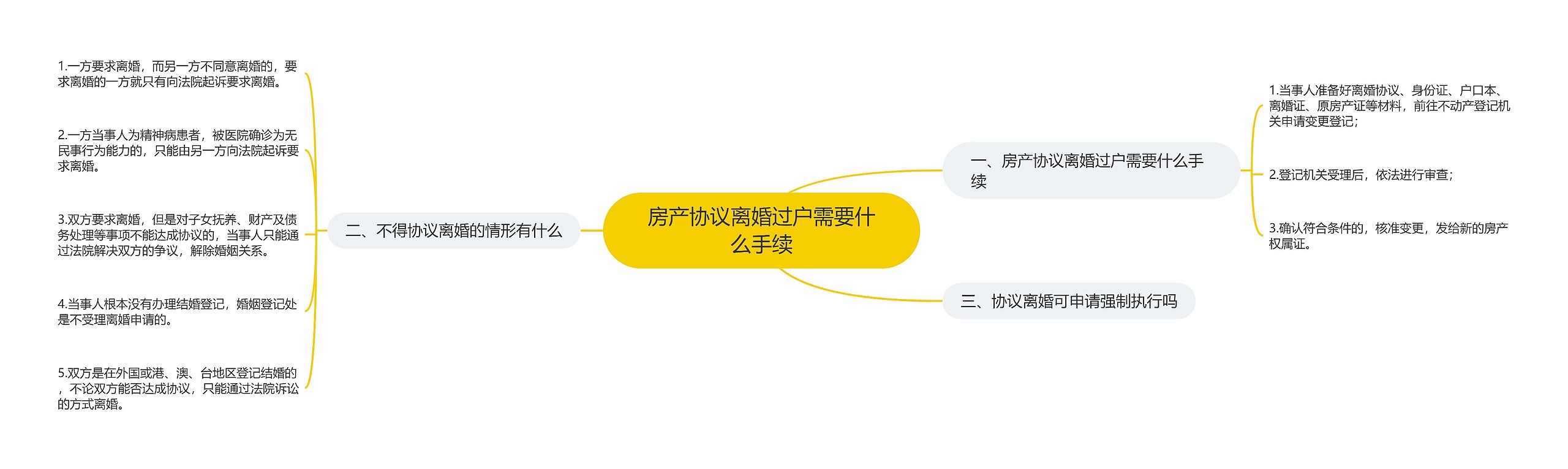 房产协议离婚过户需要什么手续思维导图