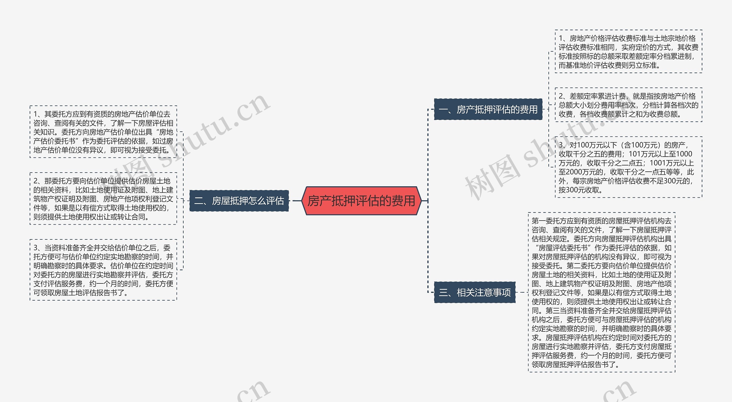 房产抵押评估的费用