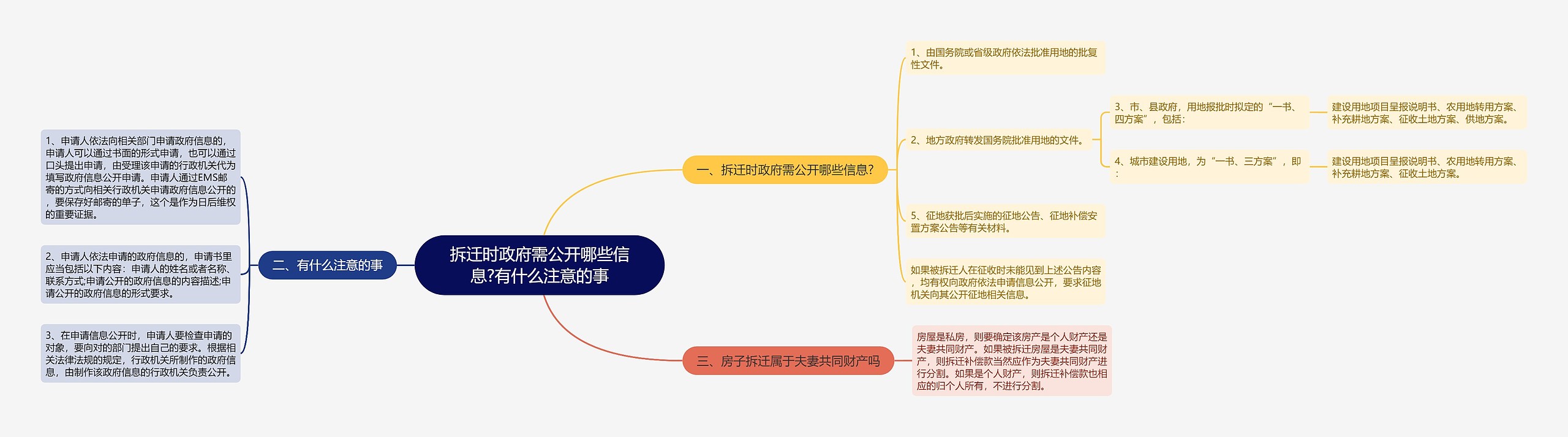 拆迁时政府需公开哪些信息?有什么注意的事思维导图