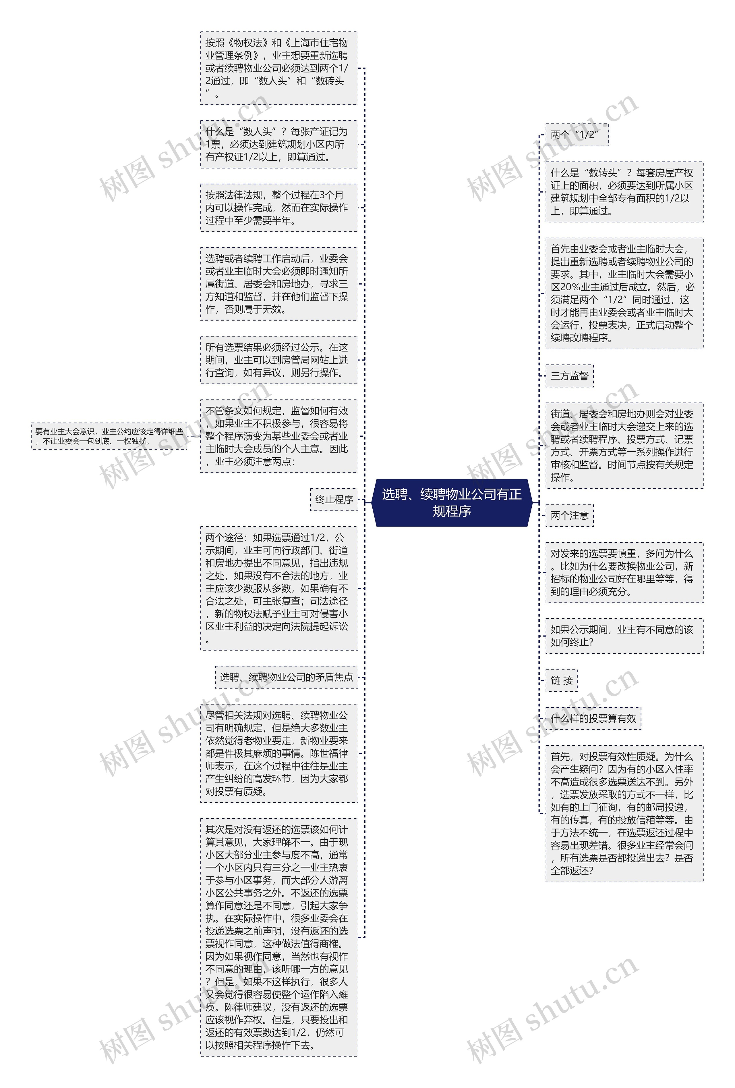 选聘、续聘物业公司有正规程序思维导图