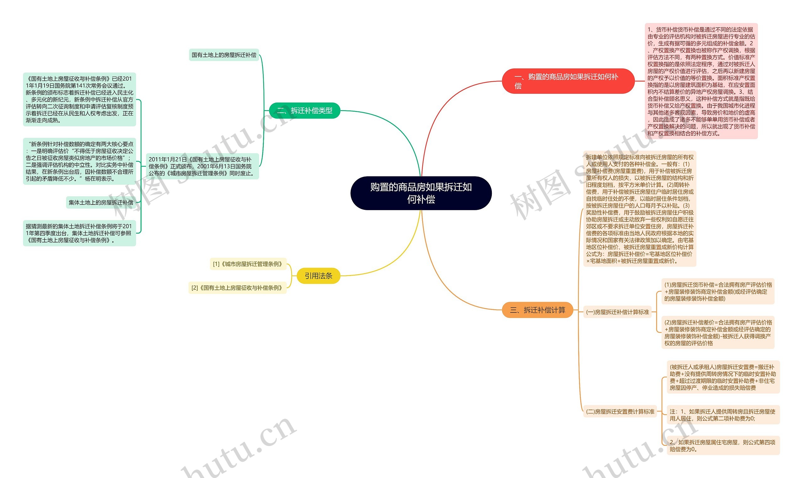 购置的商品房如果拆迁如何补偿思维导图