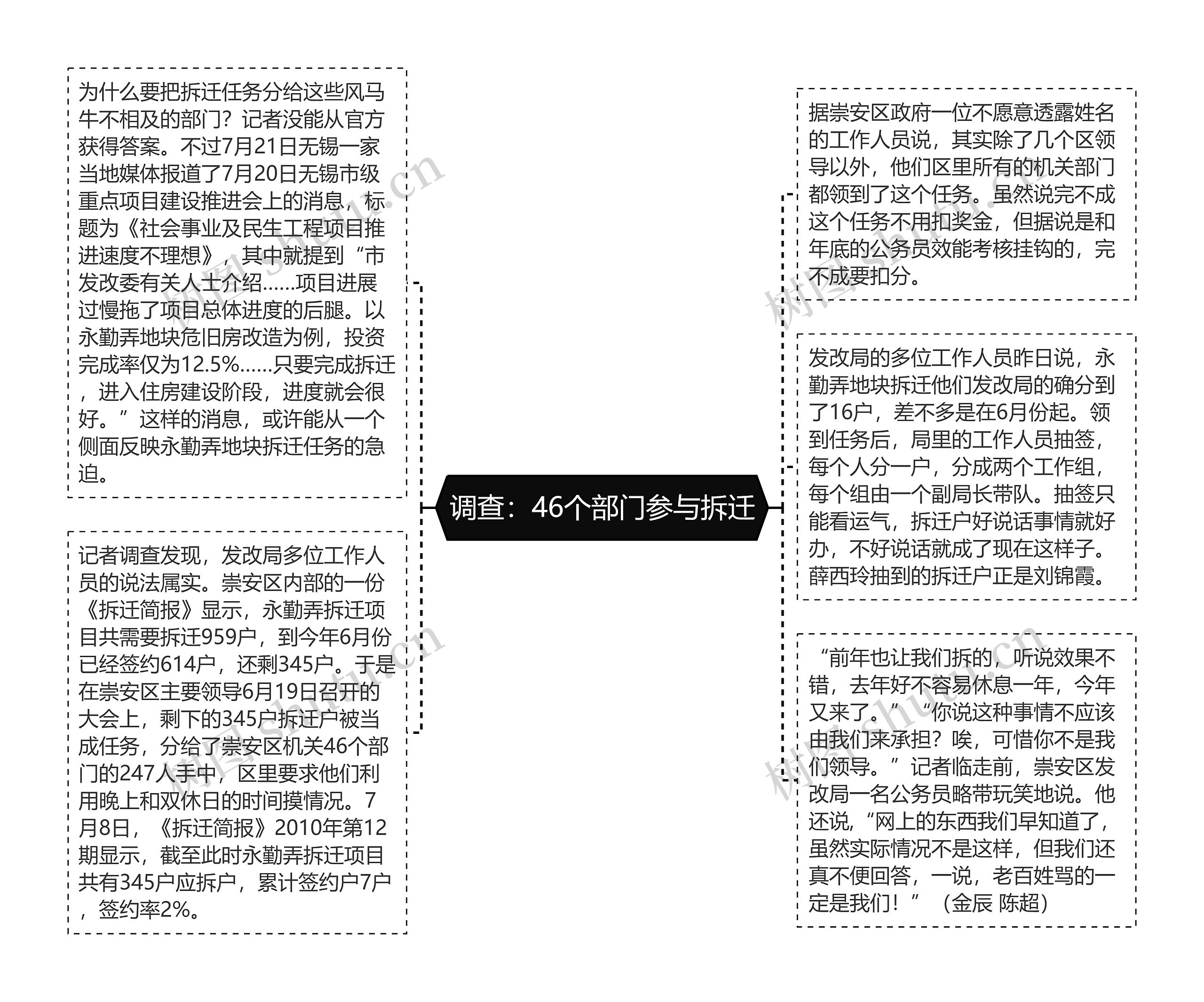 调查：46个部门参与拆迁思维导图