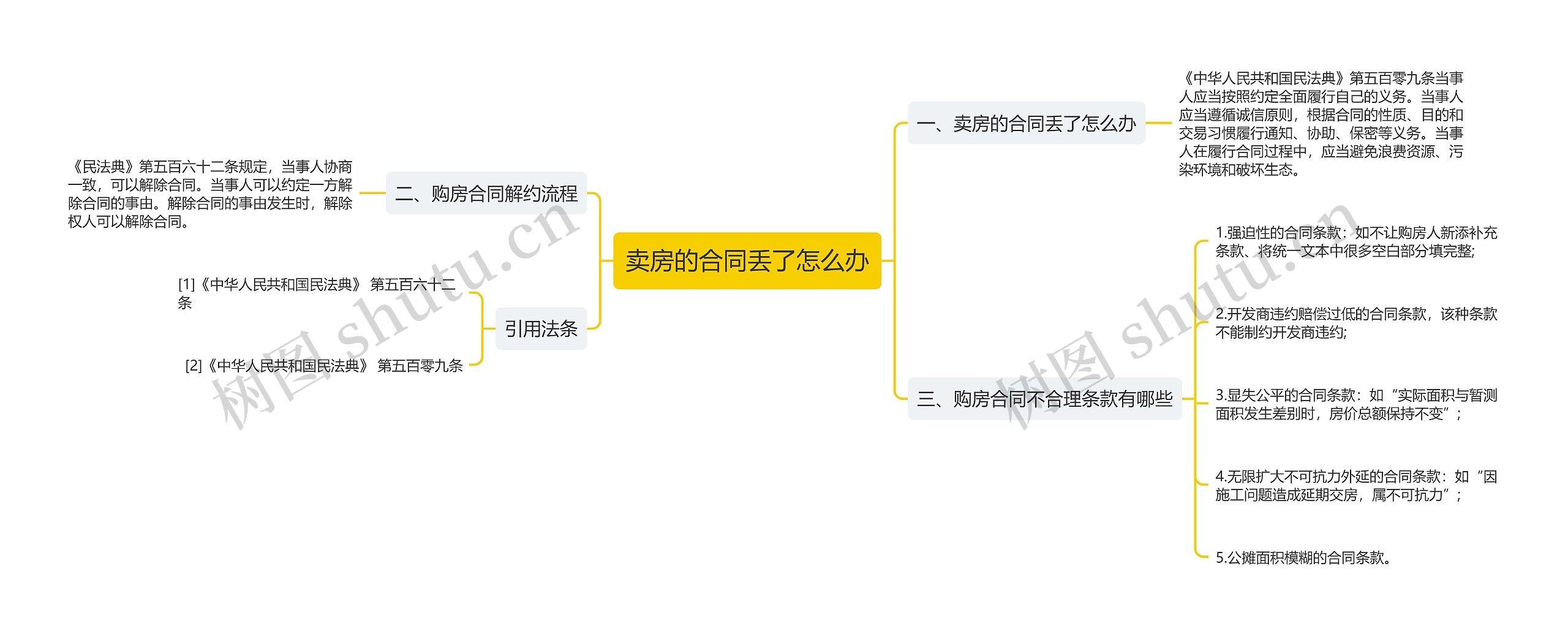 卖房的合同丢了怎么办思维导图