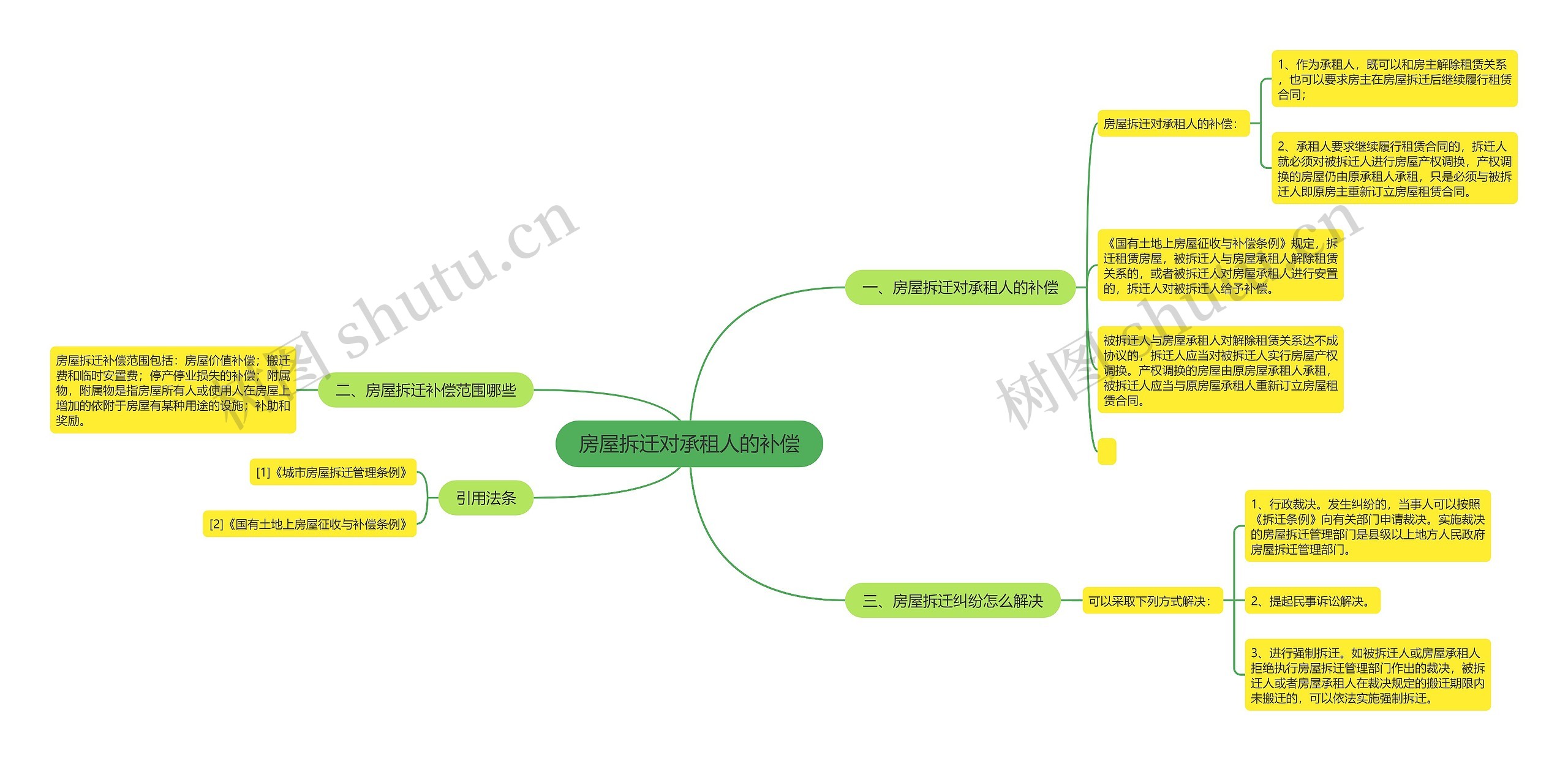 房屋拆迁对承租人的补偿思维导图