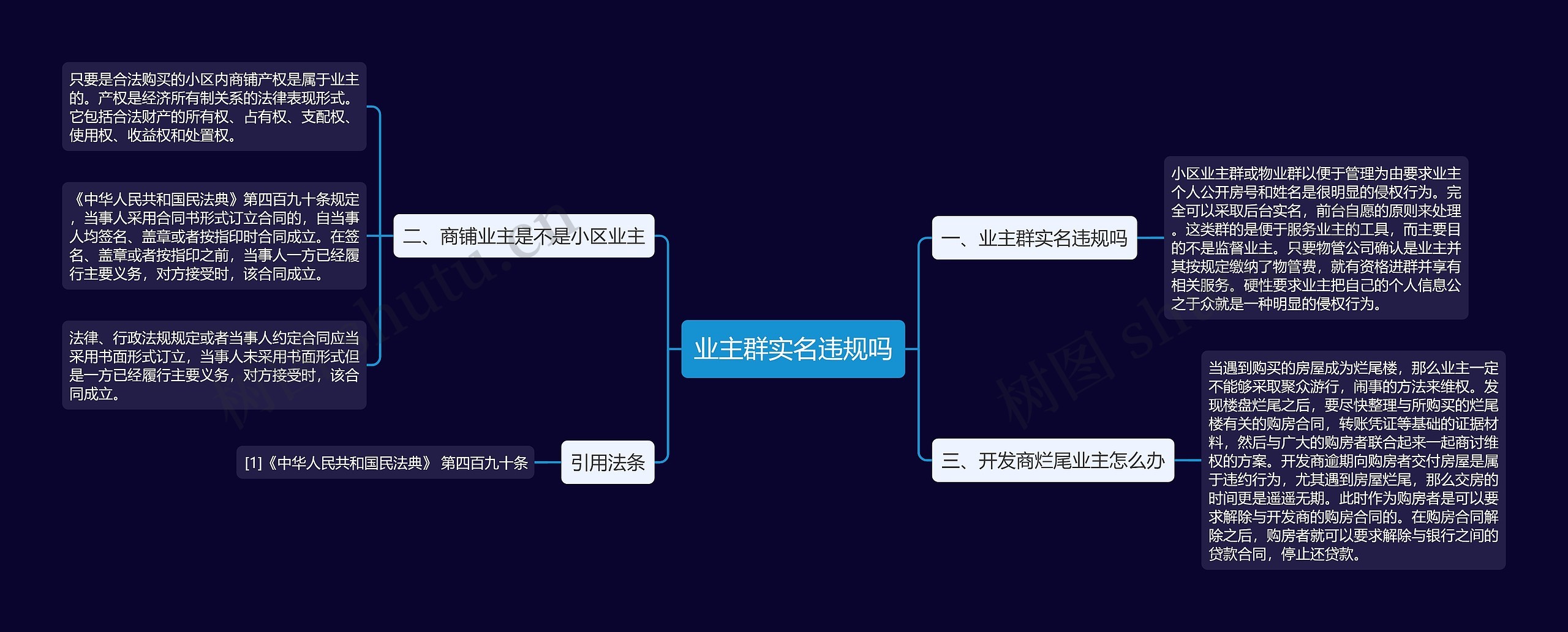 业主群实名违规吗思维导图