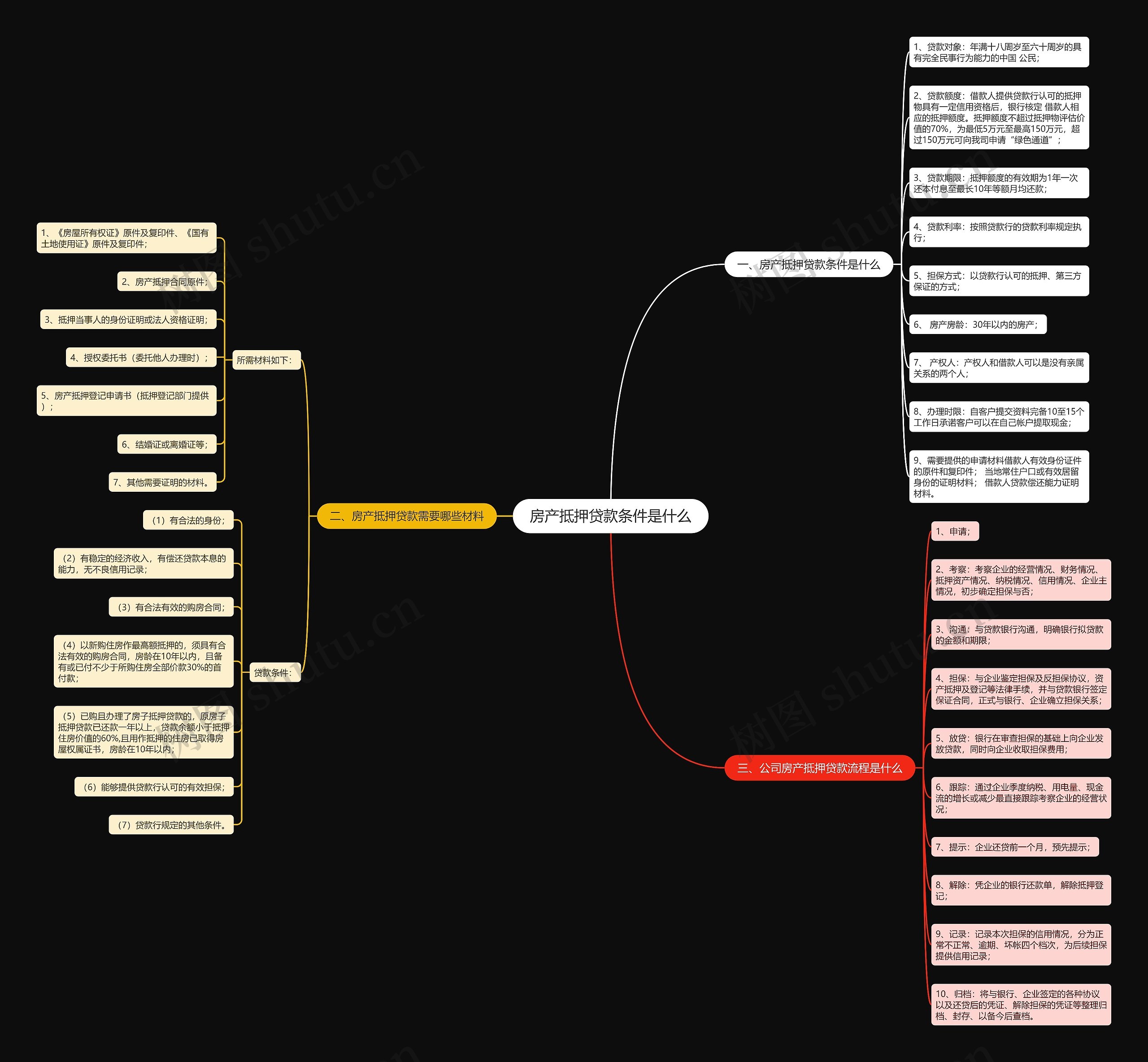 房产抵押贷款条件是什么思维导图