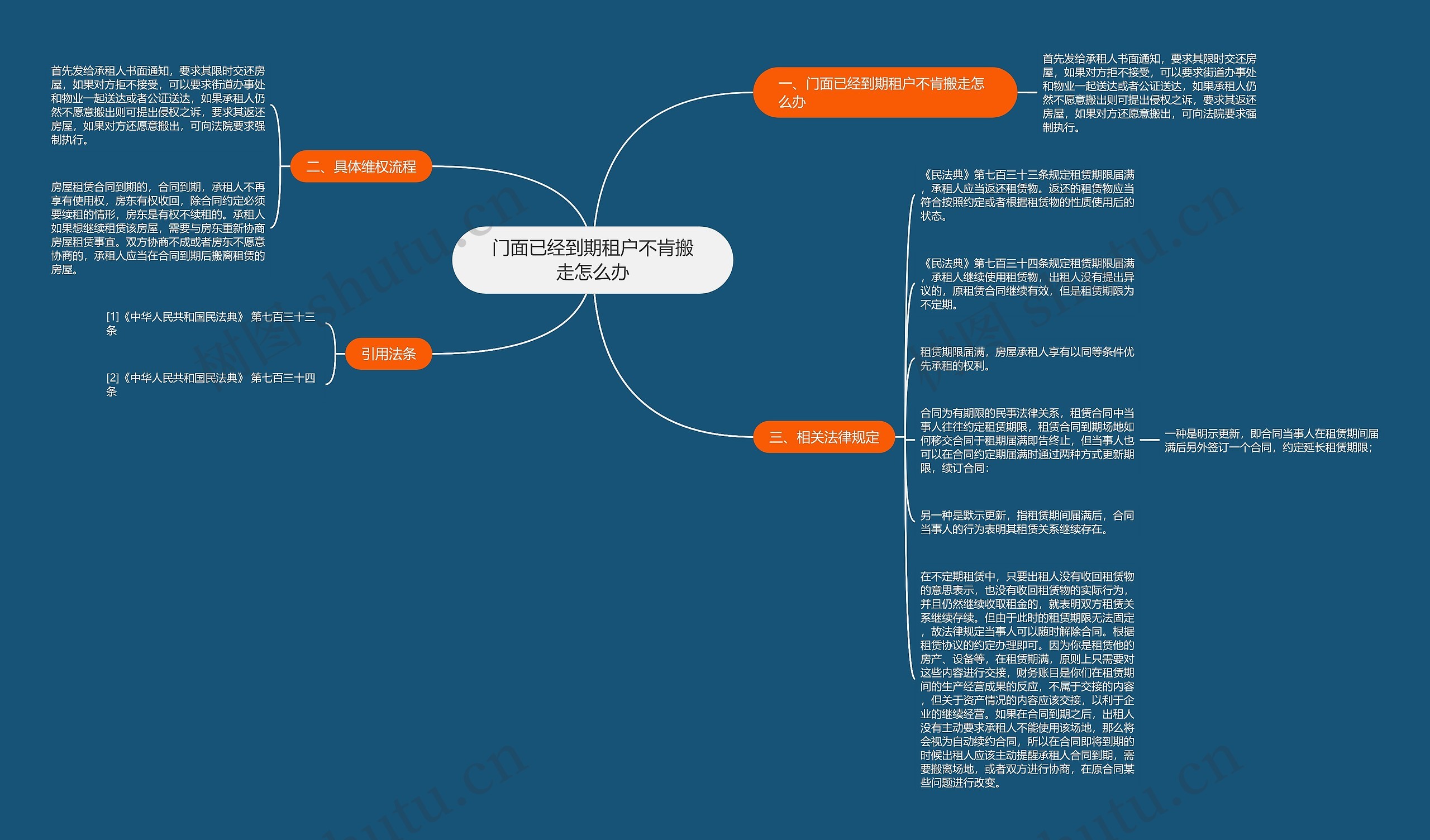 门面已经到期租户不肯搬走怎么办思维导图
