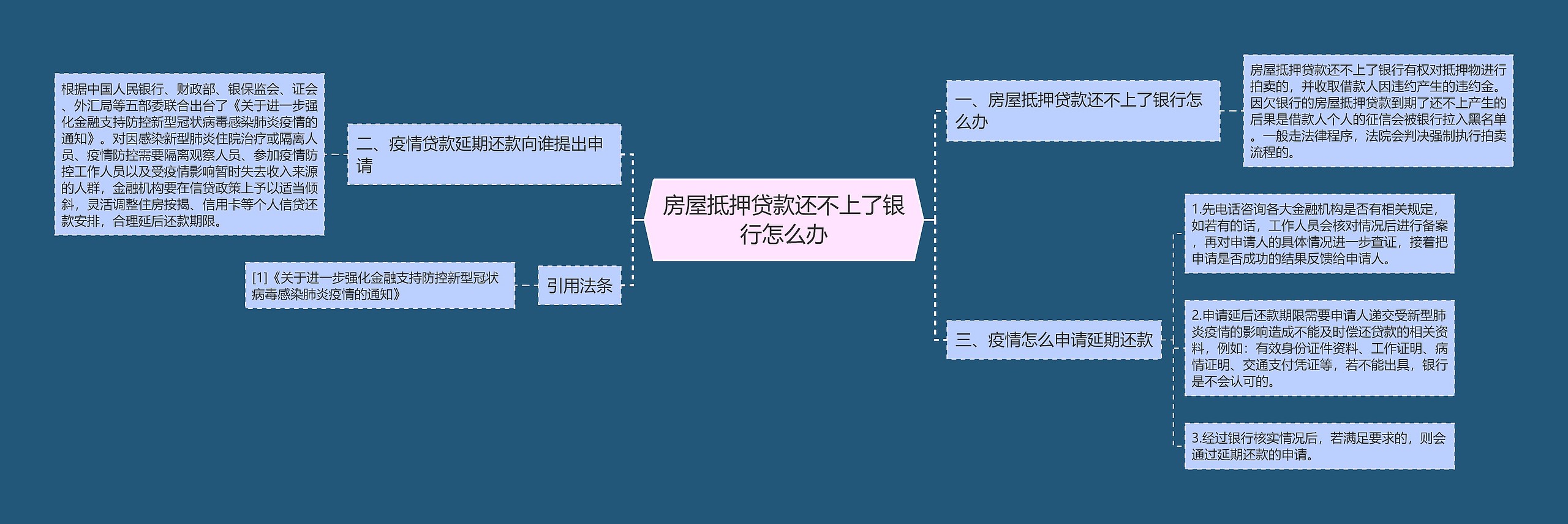 房屋抵押贷款还不上了银行怎么办思维导图