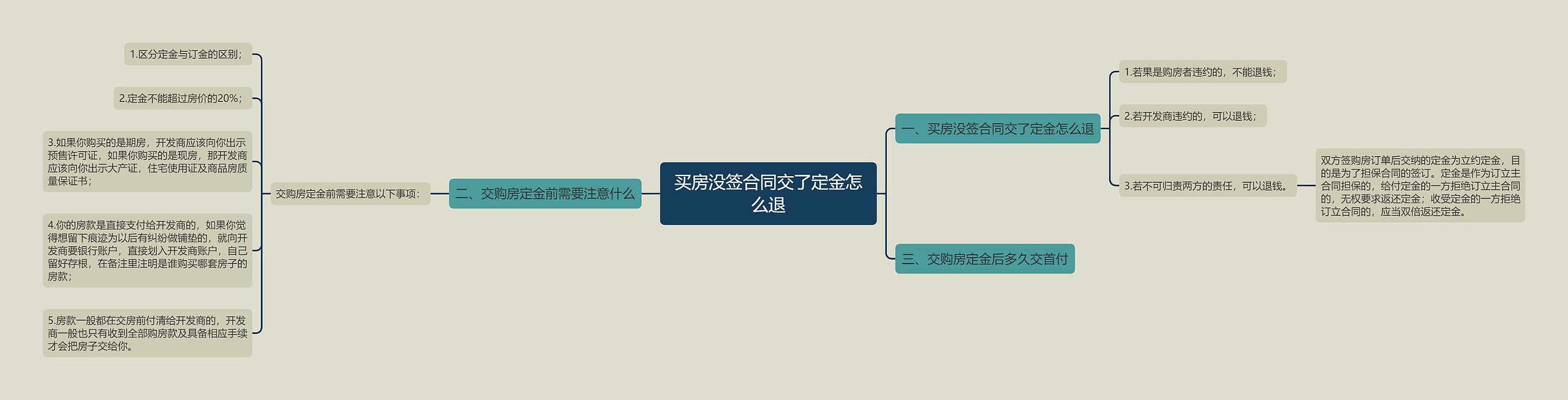 买房没签合同交了定金怎么退思维导图