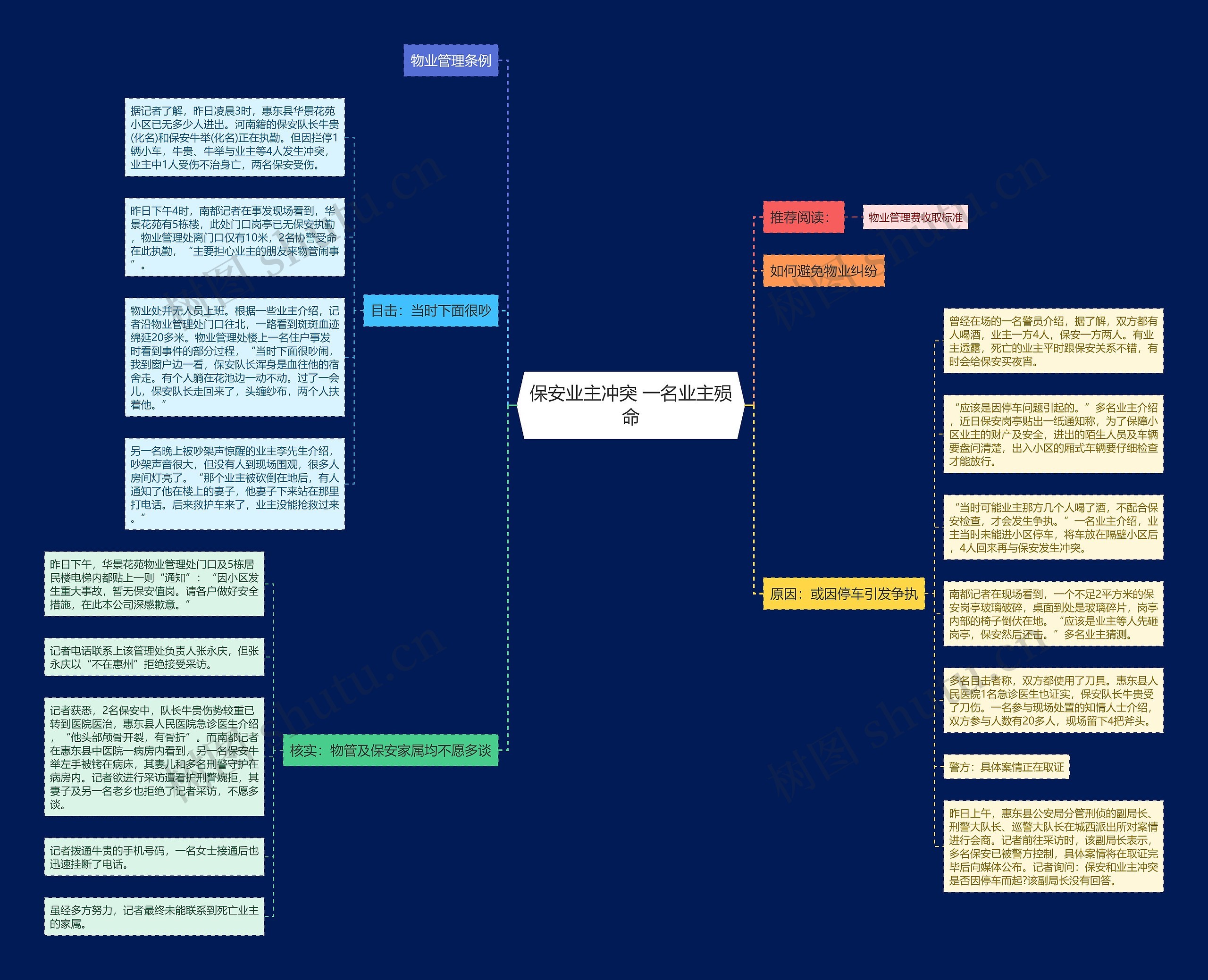 保安业主冲突 一名业主殒命思维导图