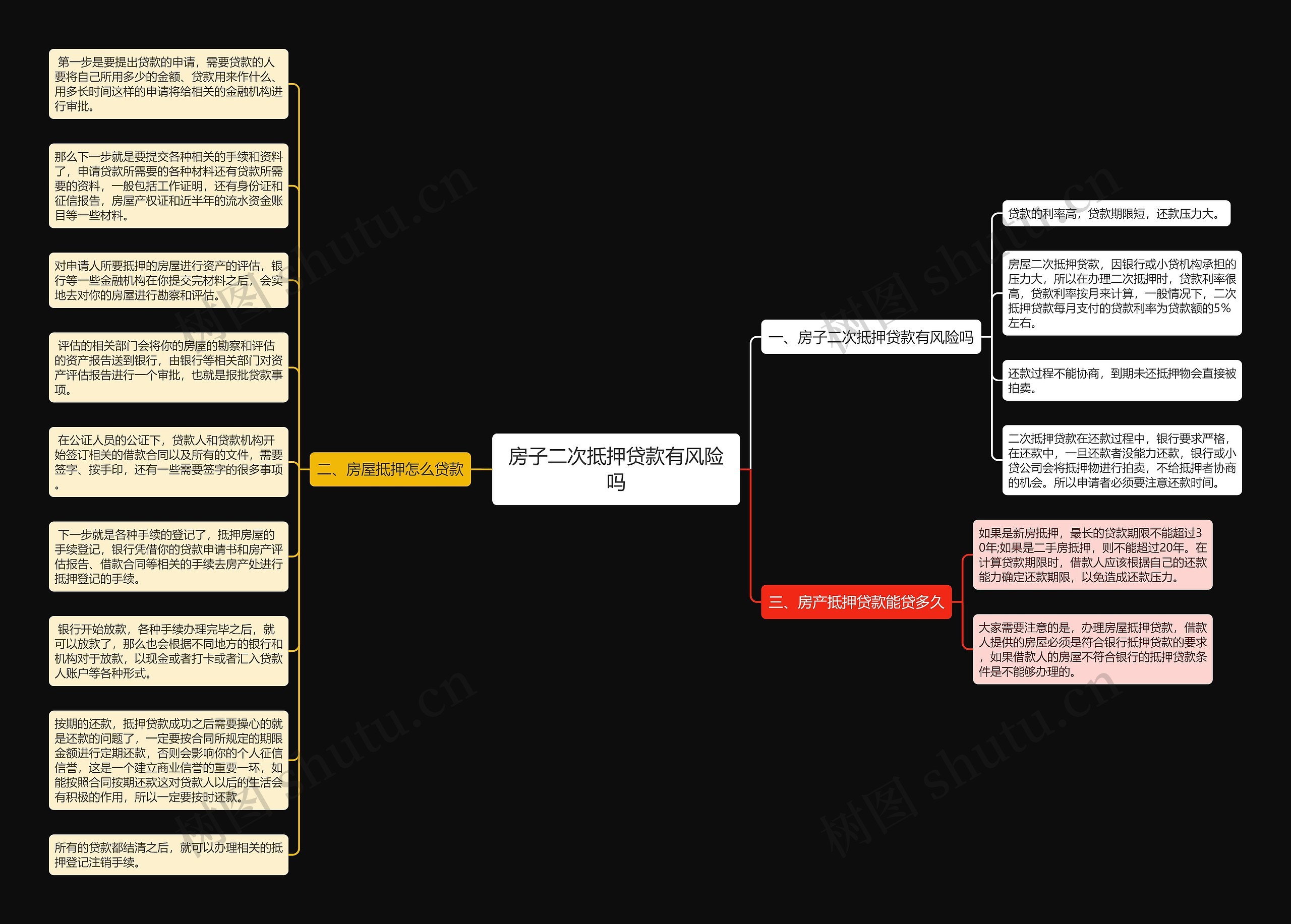 房子二次抵押贷款有风险吗思维导图