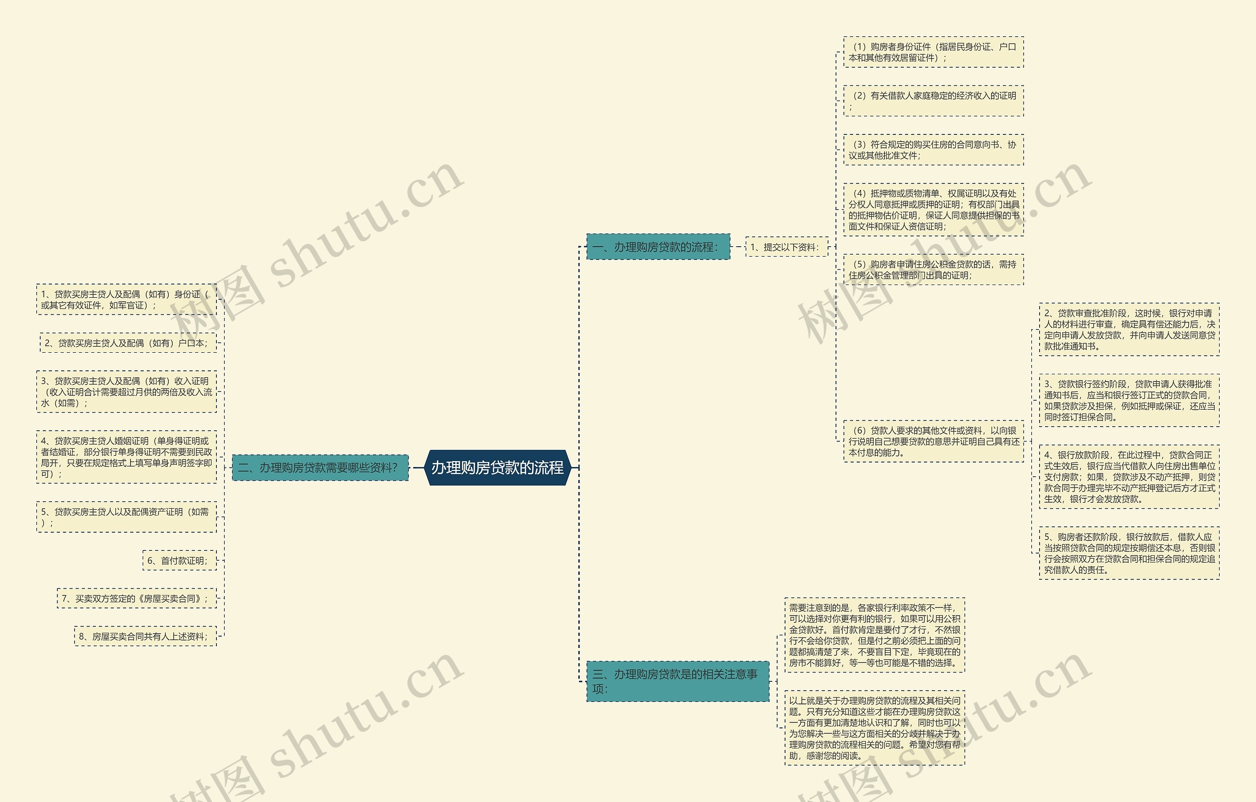 办理购房贷款的流程思维导图