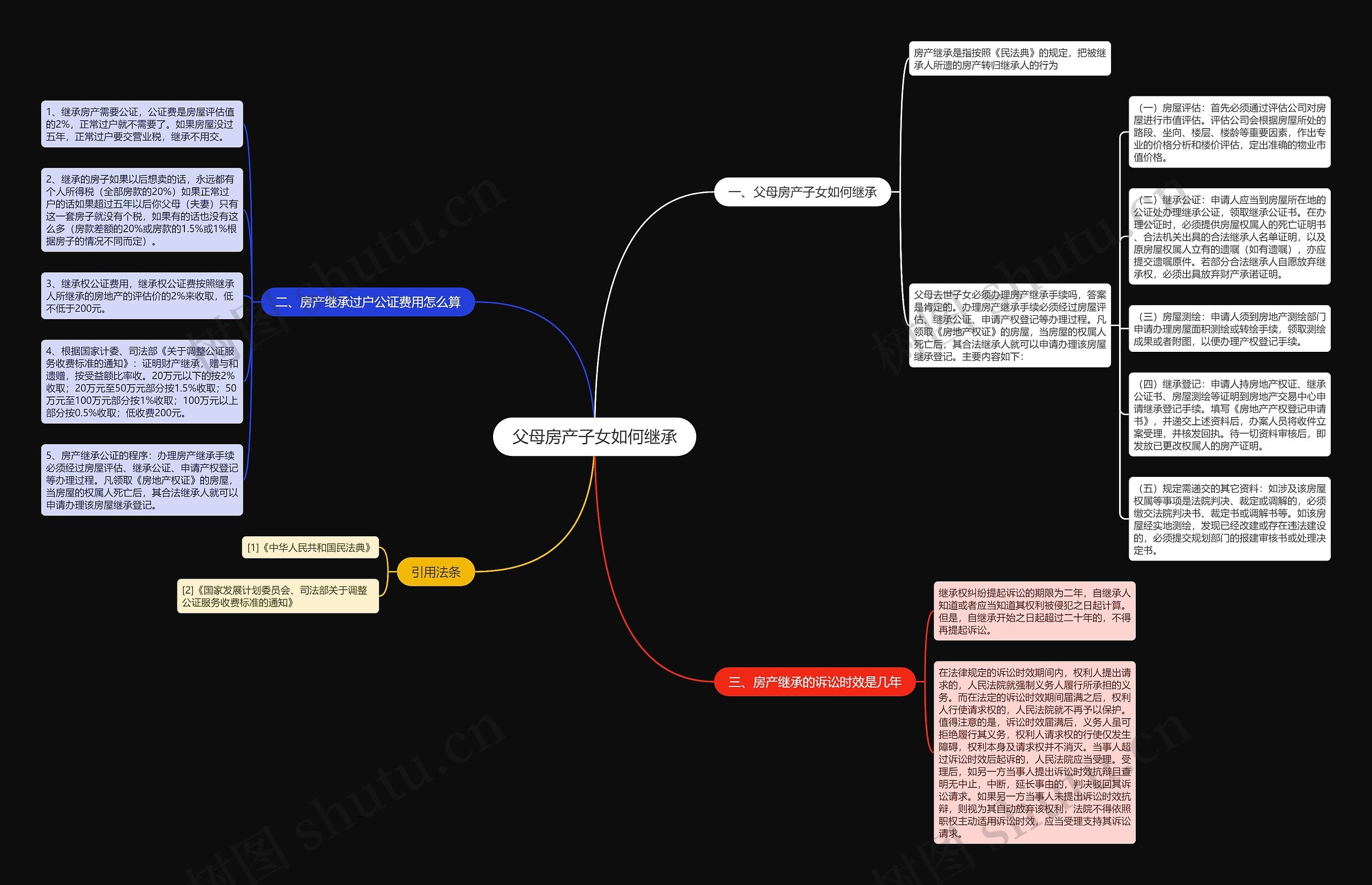 父母房产子女如何继承思维导图