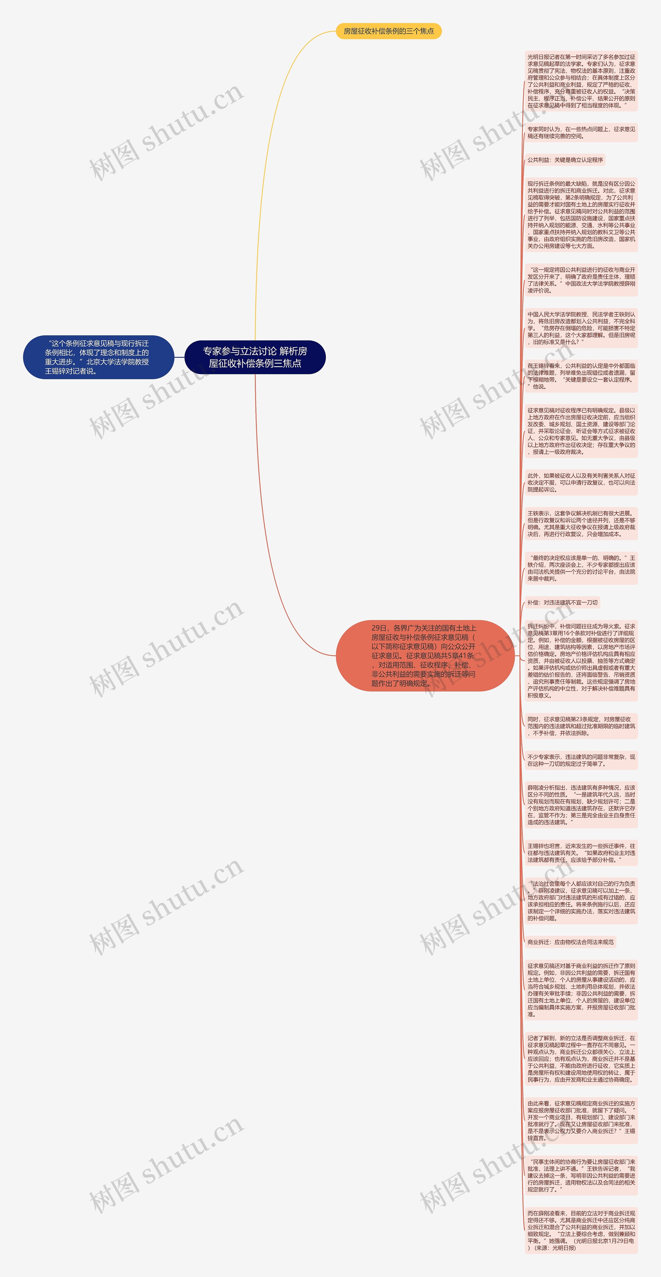 专家参与立法讨论 解析房屋征收补偿条例三焦点思维导图