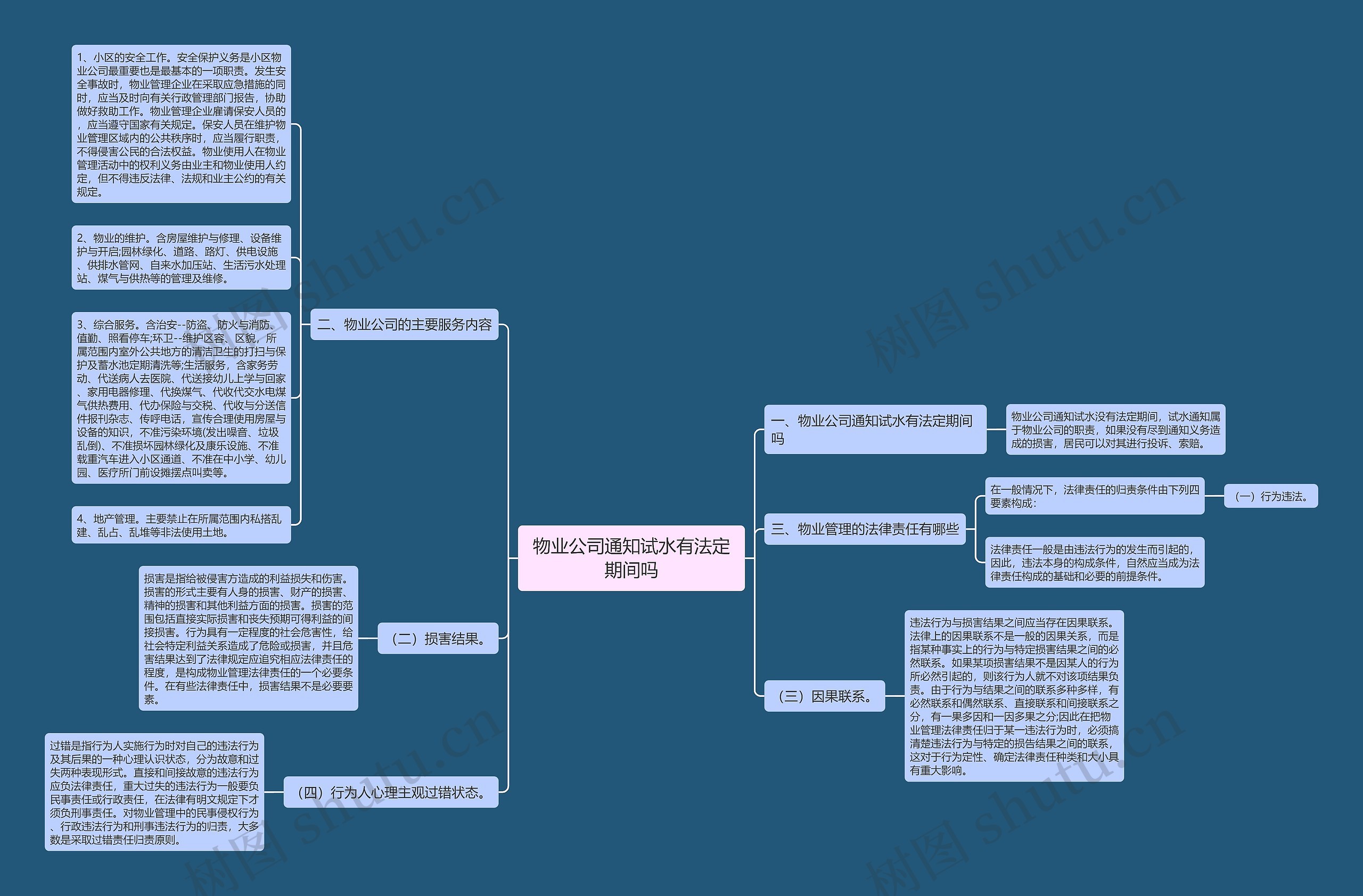 物业公司通知试水有法定期间吗思维导图
