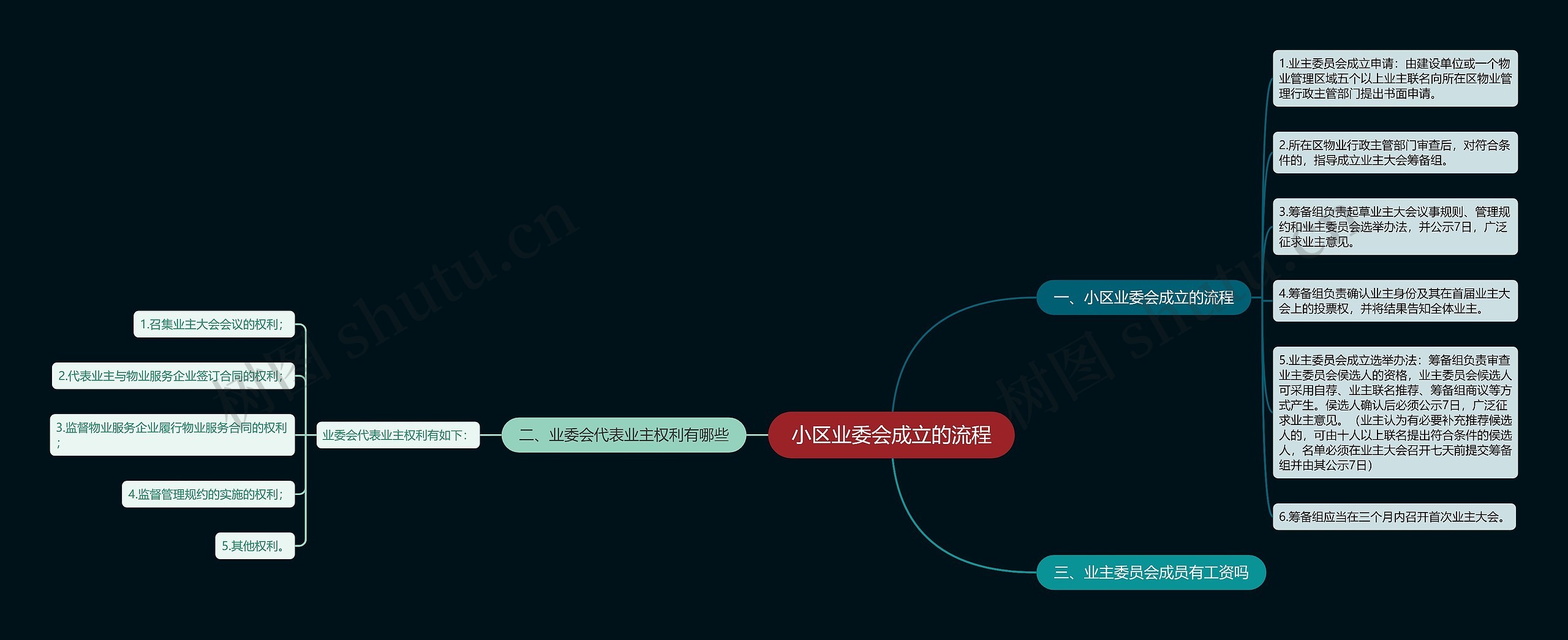 小区业委会成立的流程思维导图